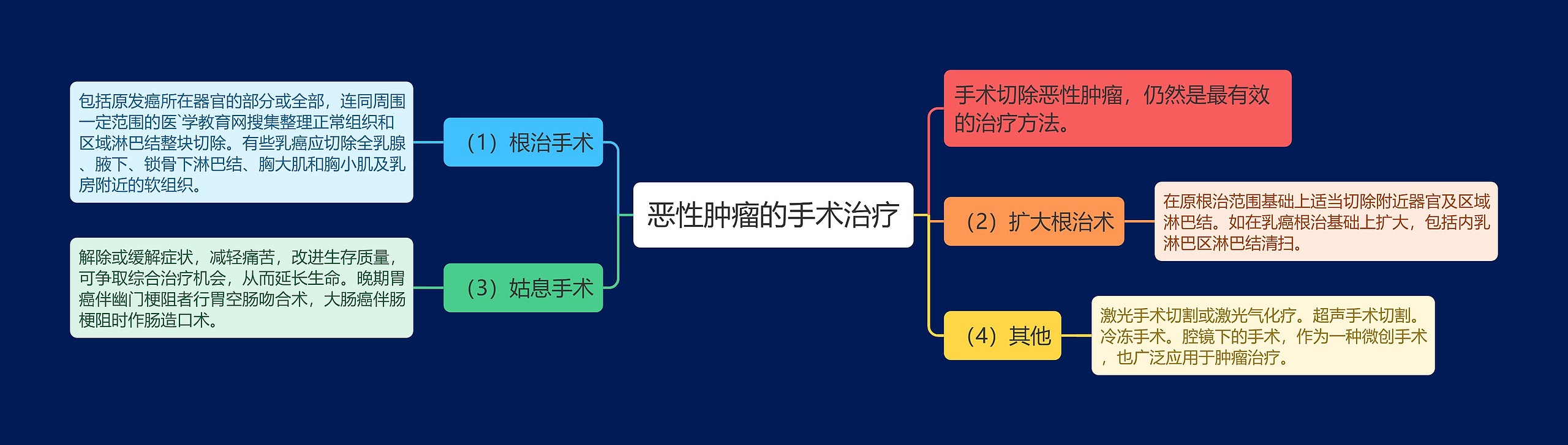 恶性肿瘤的手术治疗思维导图