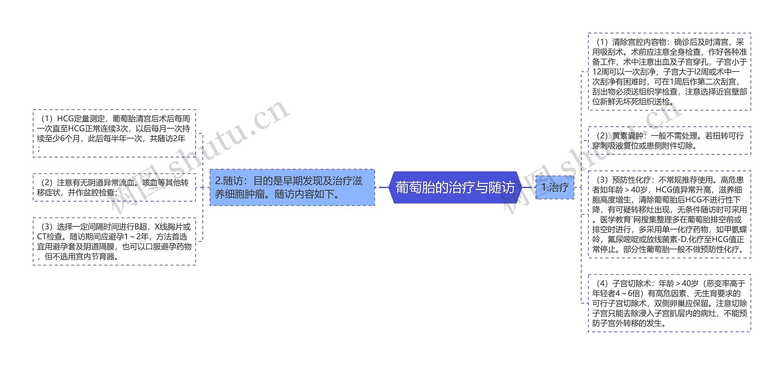 葡萄胎的治疗与随访 葡萄胎的治疗与随访