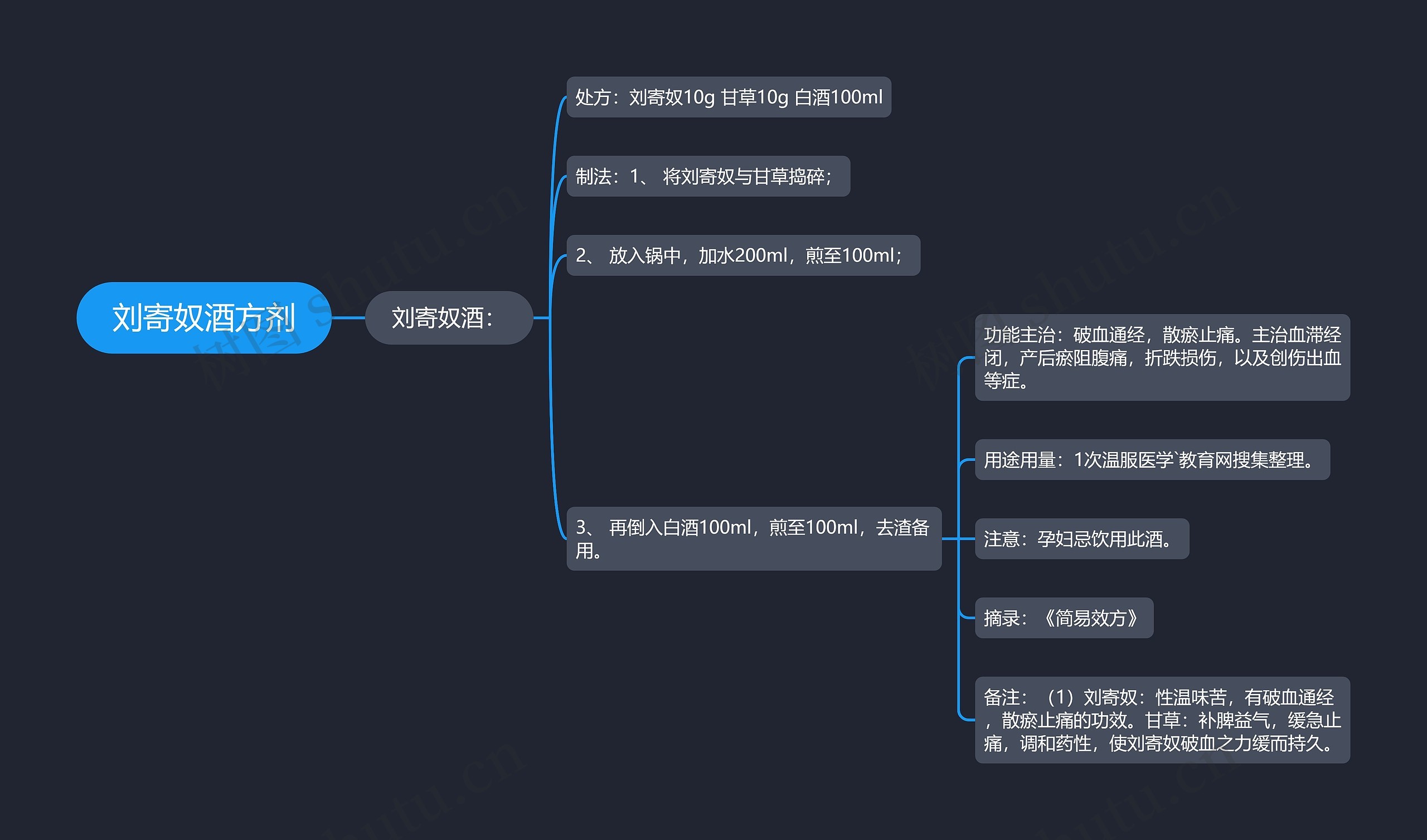 刘寄奴酒方剂思维导图