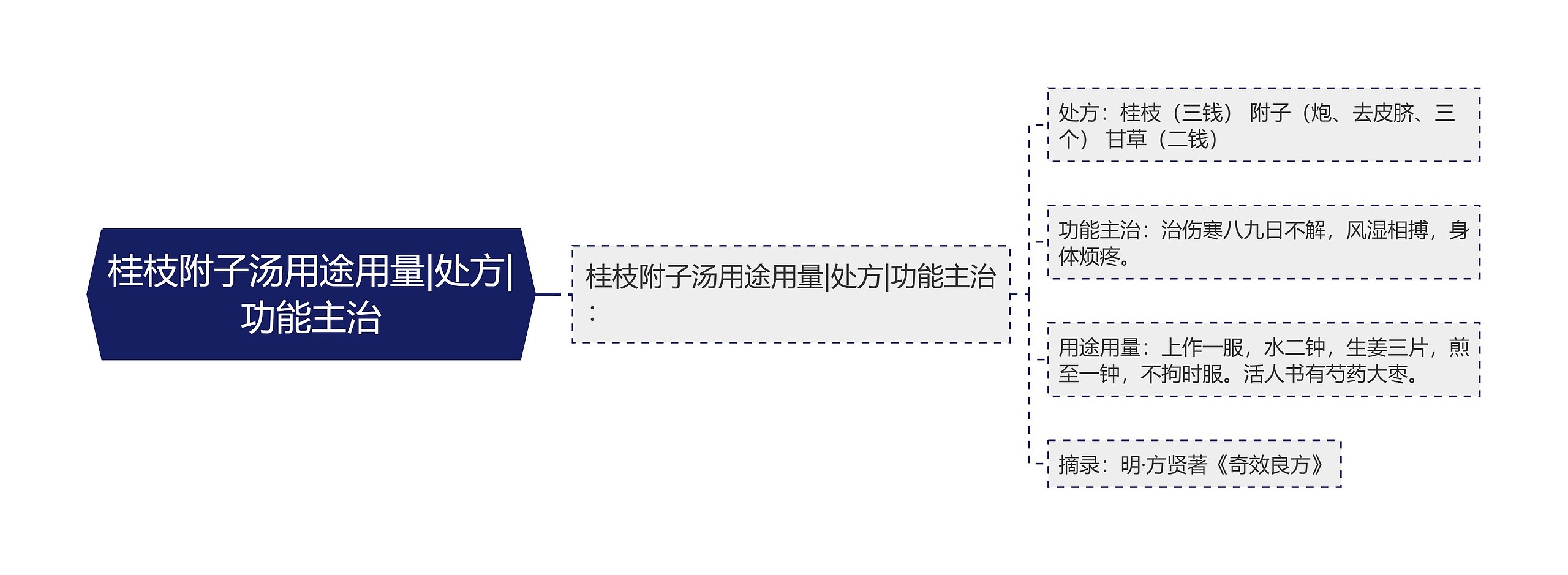 桂枝附子汤用途用量|处方|功能主治