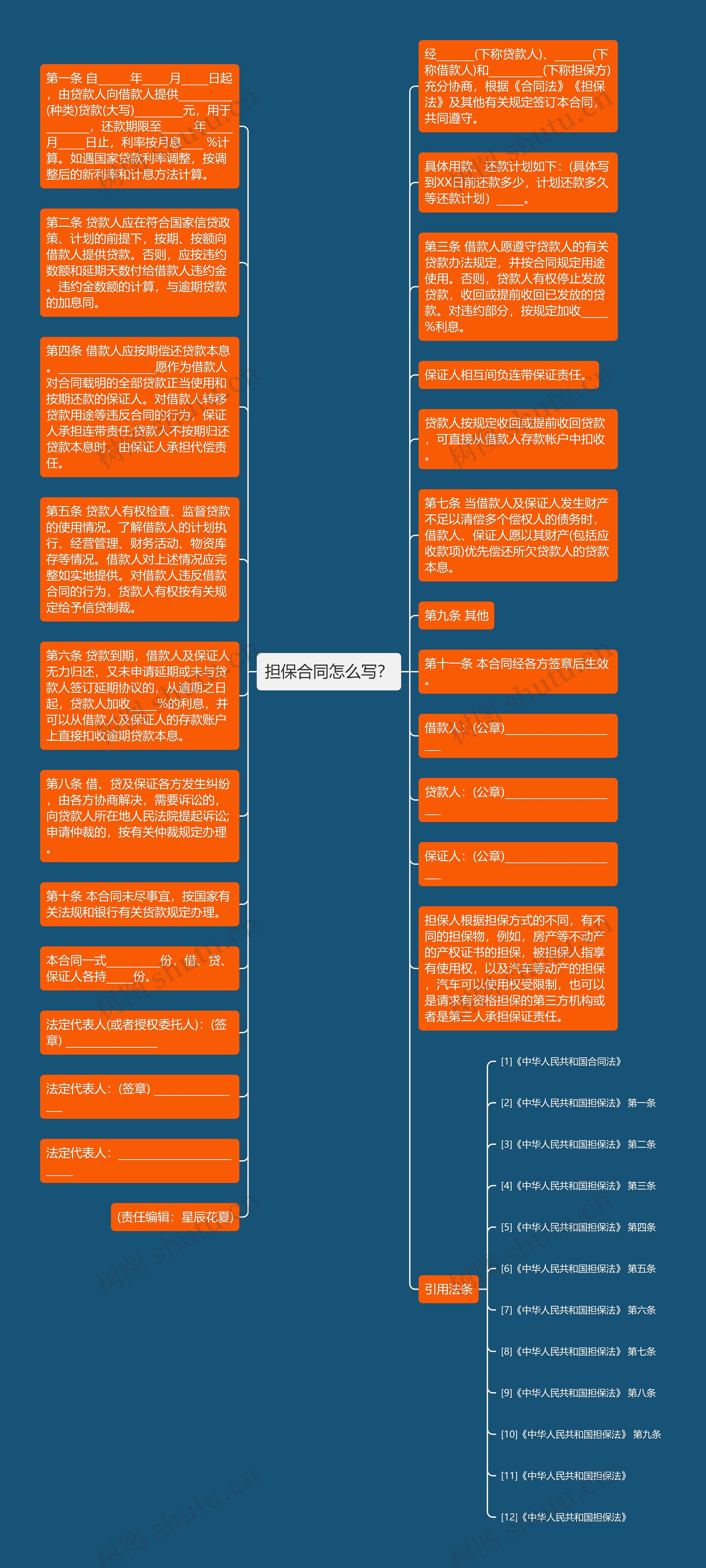 担保合同怎么写？思维导图