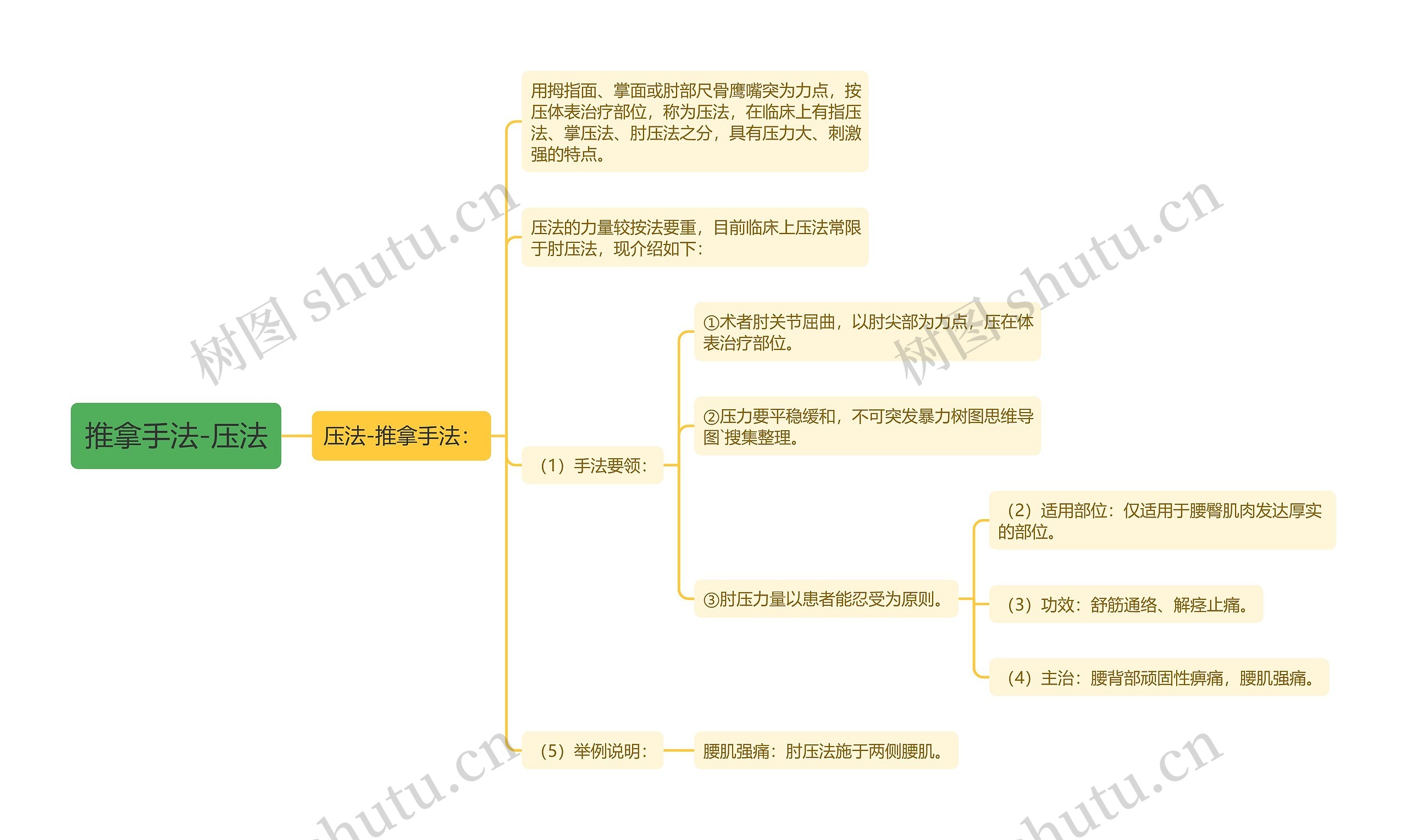 推拿手法-压法思维导图