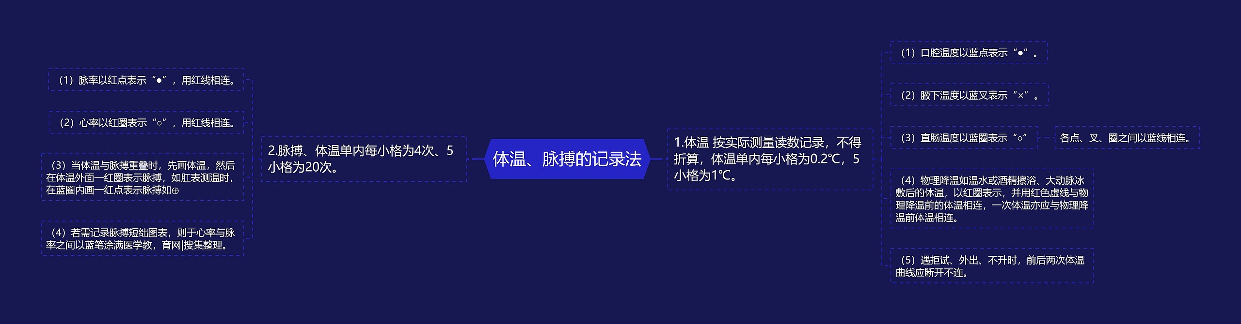 体温、脉搏的记录法思维导图