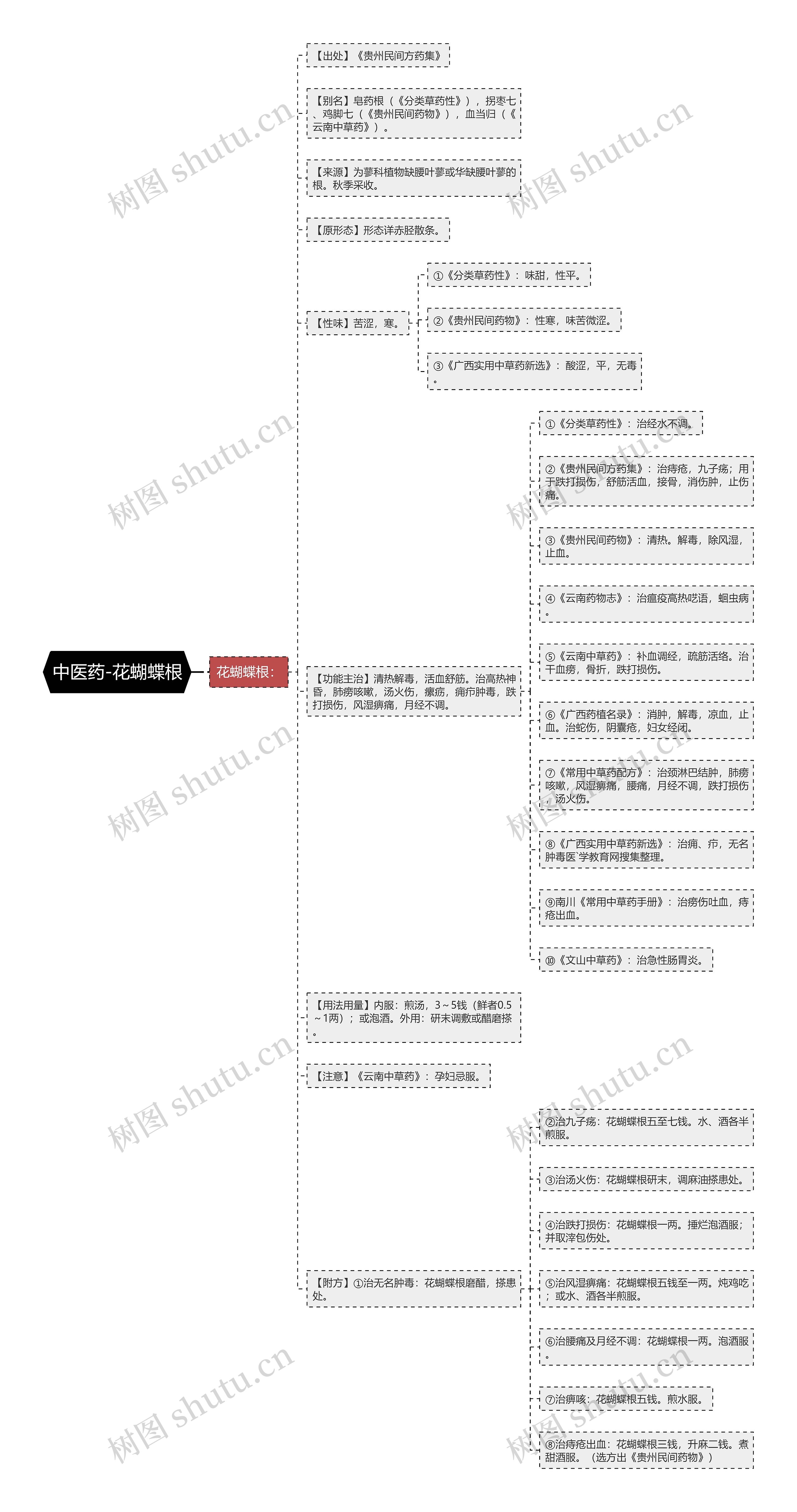 中医药-花蝴蝶根思维导图