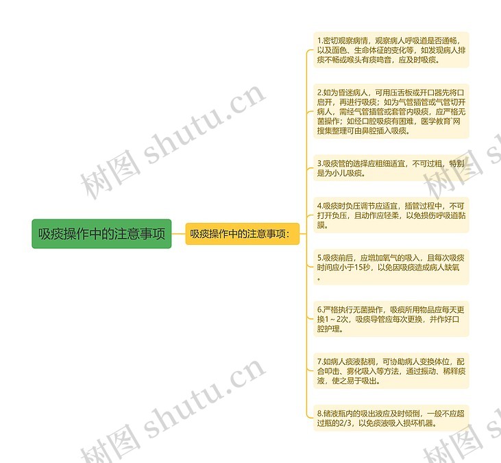 吸痰操作中的注意事项思维导图_编号p6863985-TreeMind树图