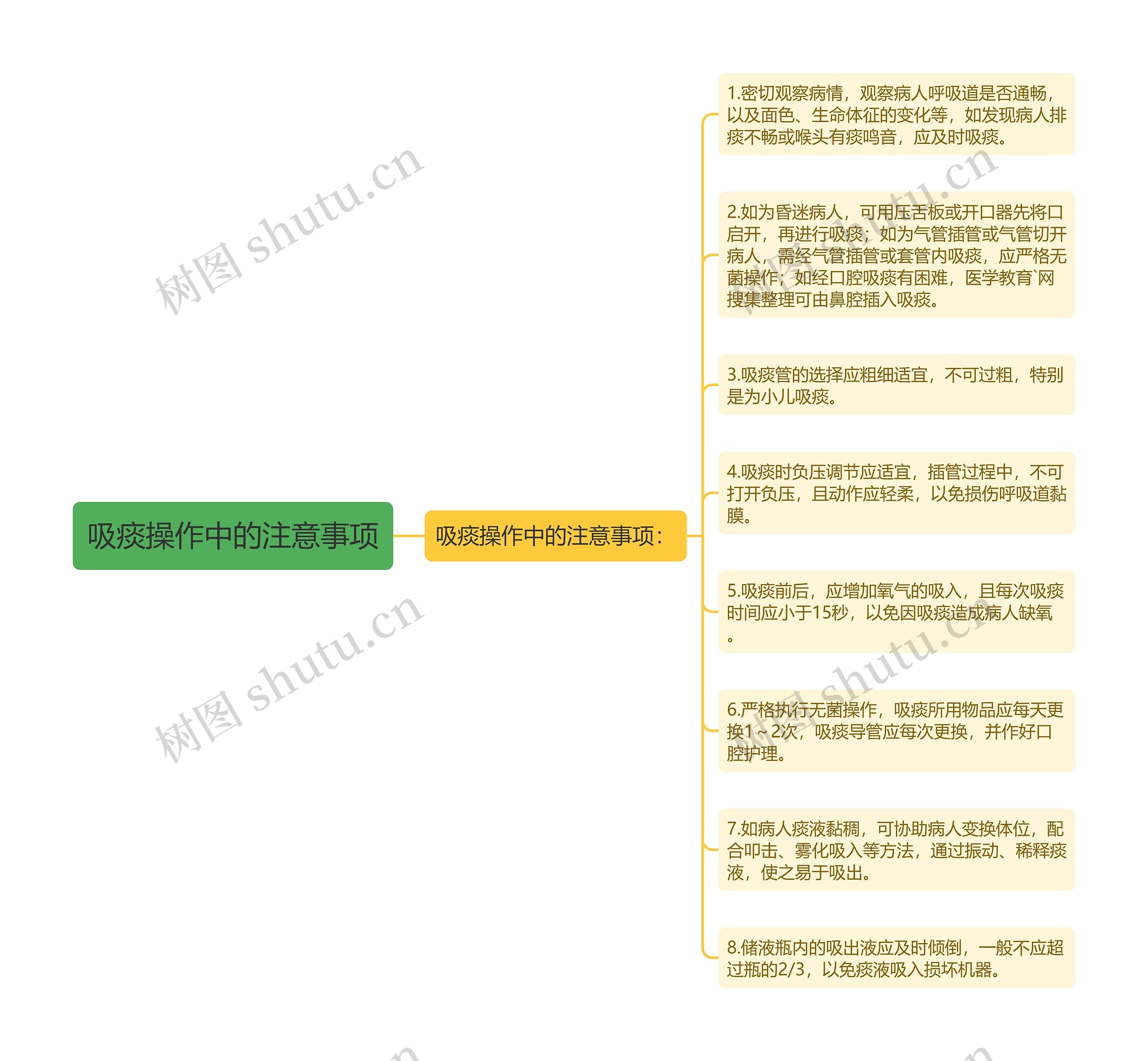 吸痰操作中的注意事项思维导图