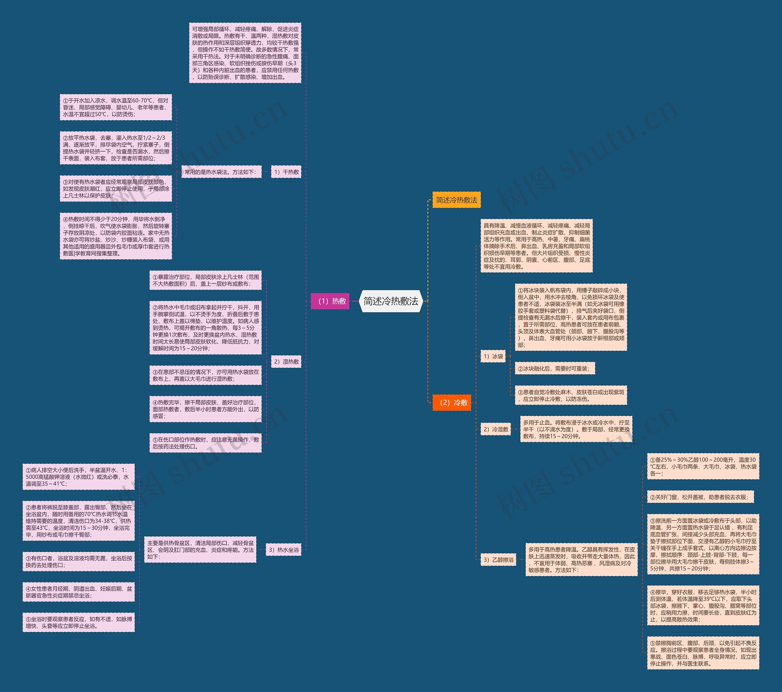 简述冷热敷法思维导图