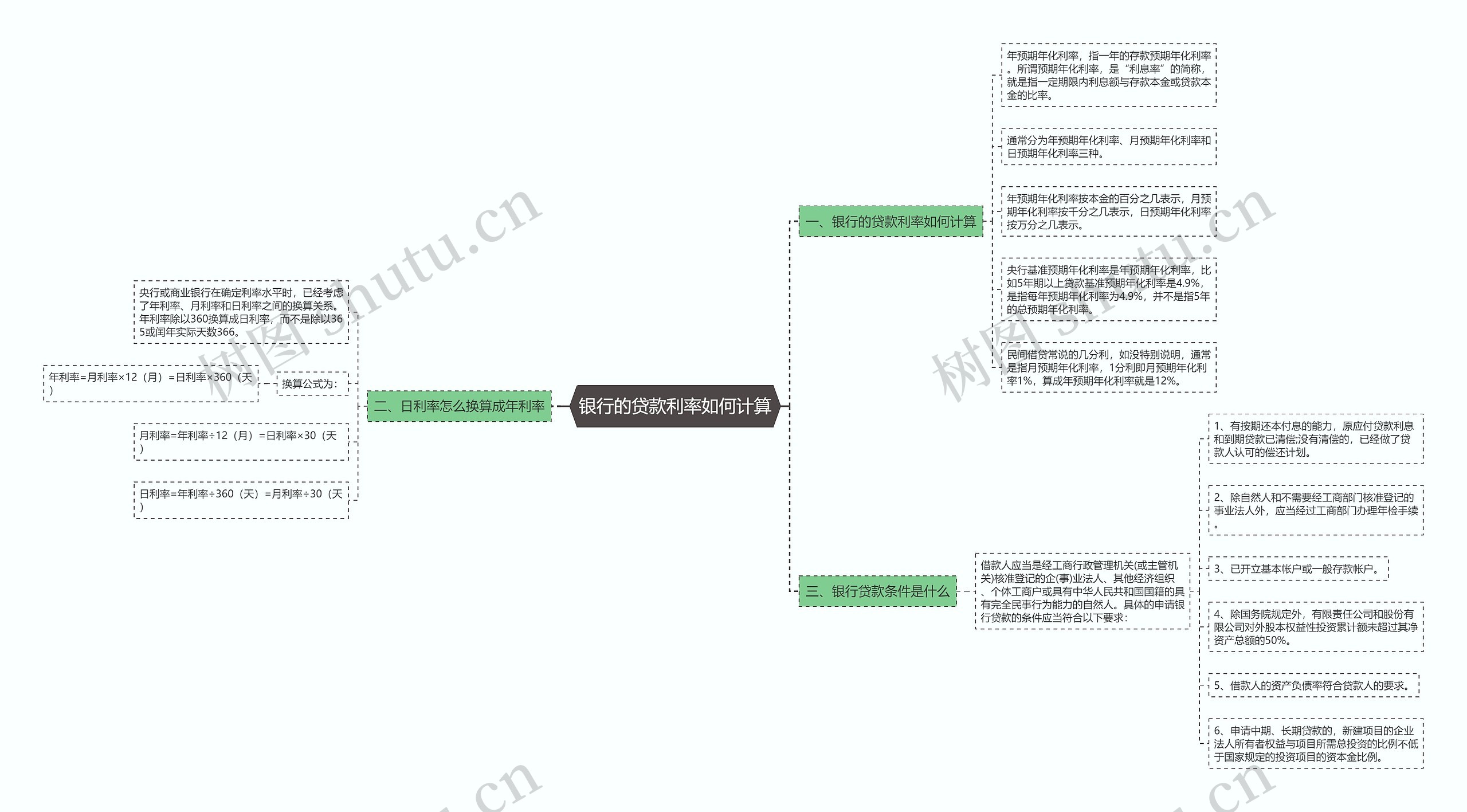 银行的贷款利率如何计算思维导图