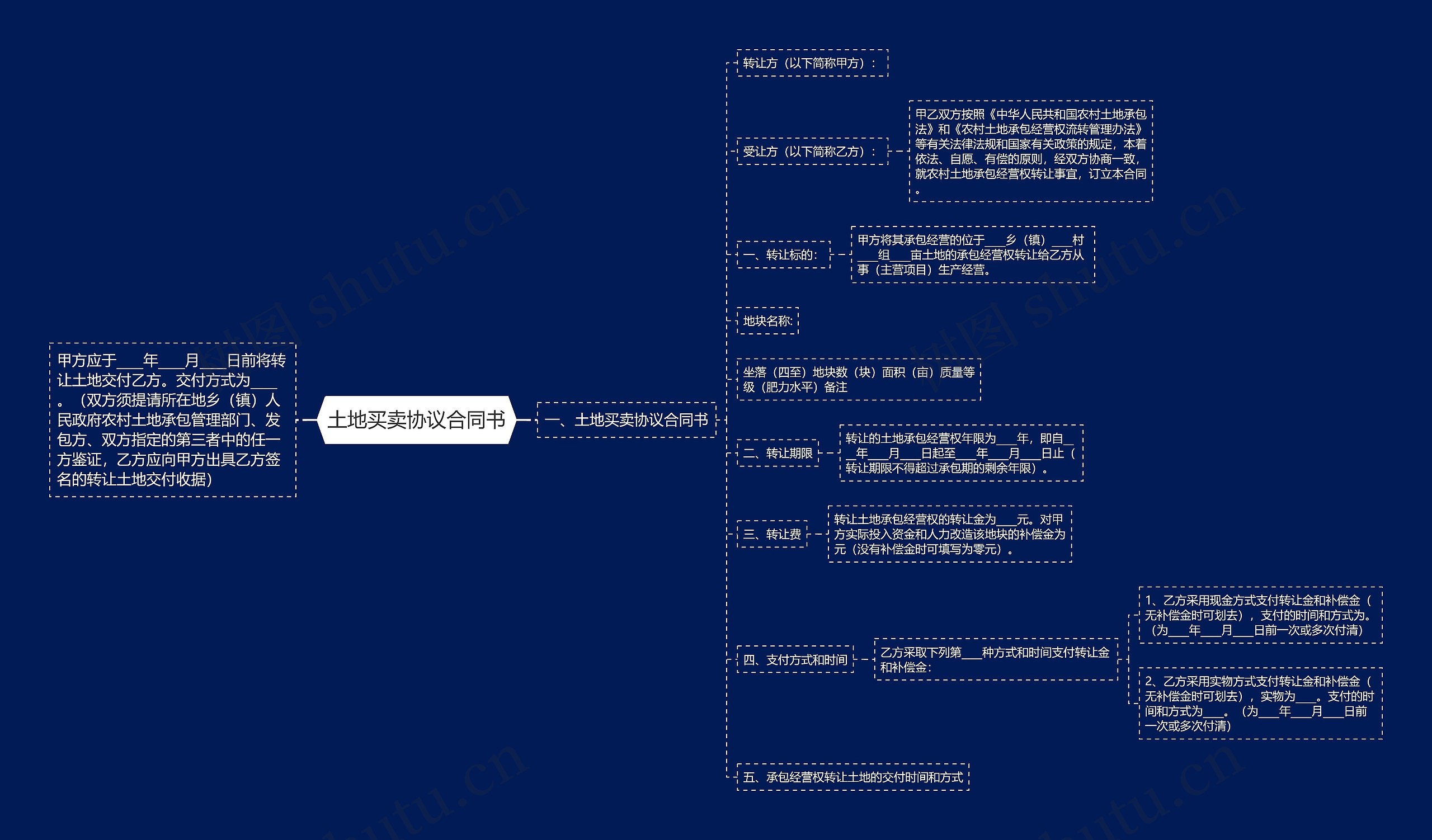 土地买卖协议合同书思维导图