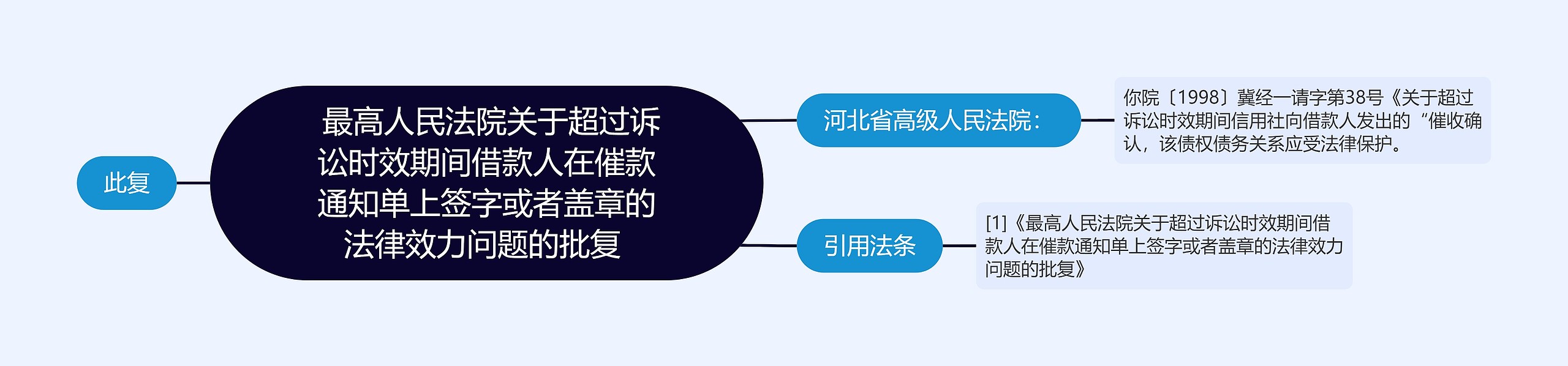  最高人民法院关于超过诉讼时效期间借款人在催款通知单上签字或者盖章的法律效力问题的批复 