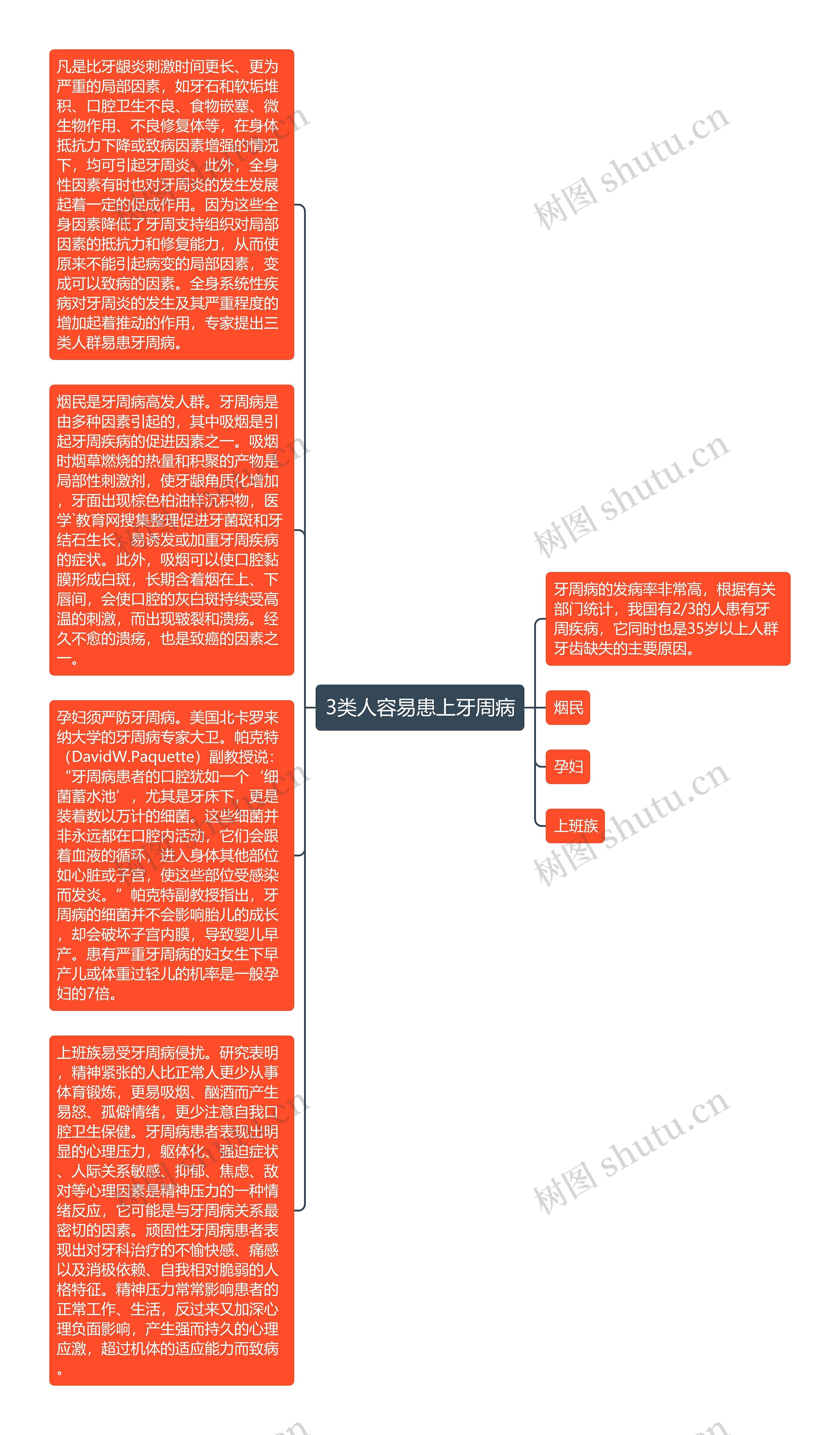 3类人容易患上牙周病思维导图