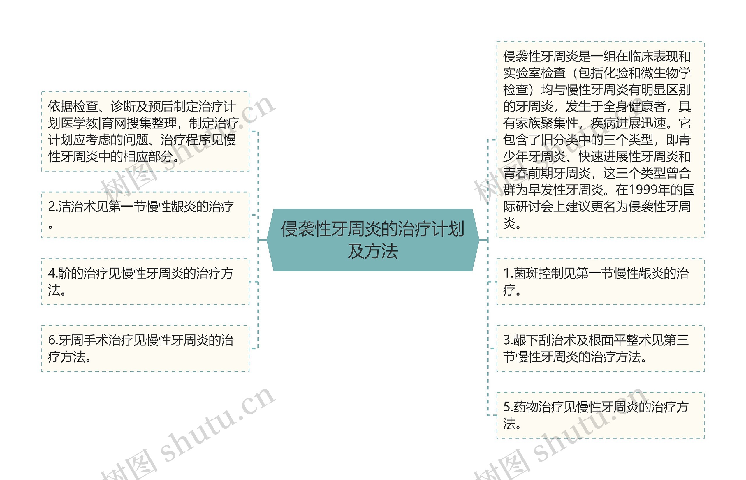 侵袭性牙周炎的治疗计划及方法