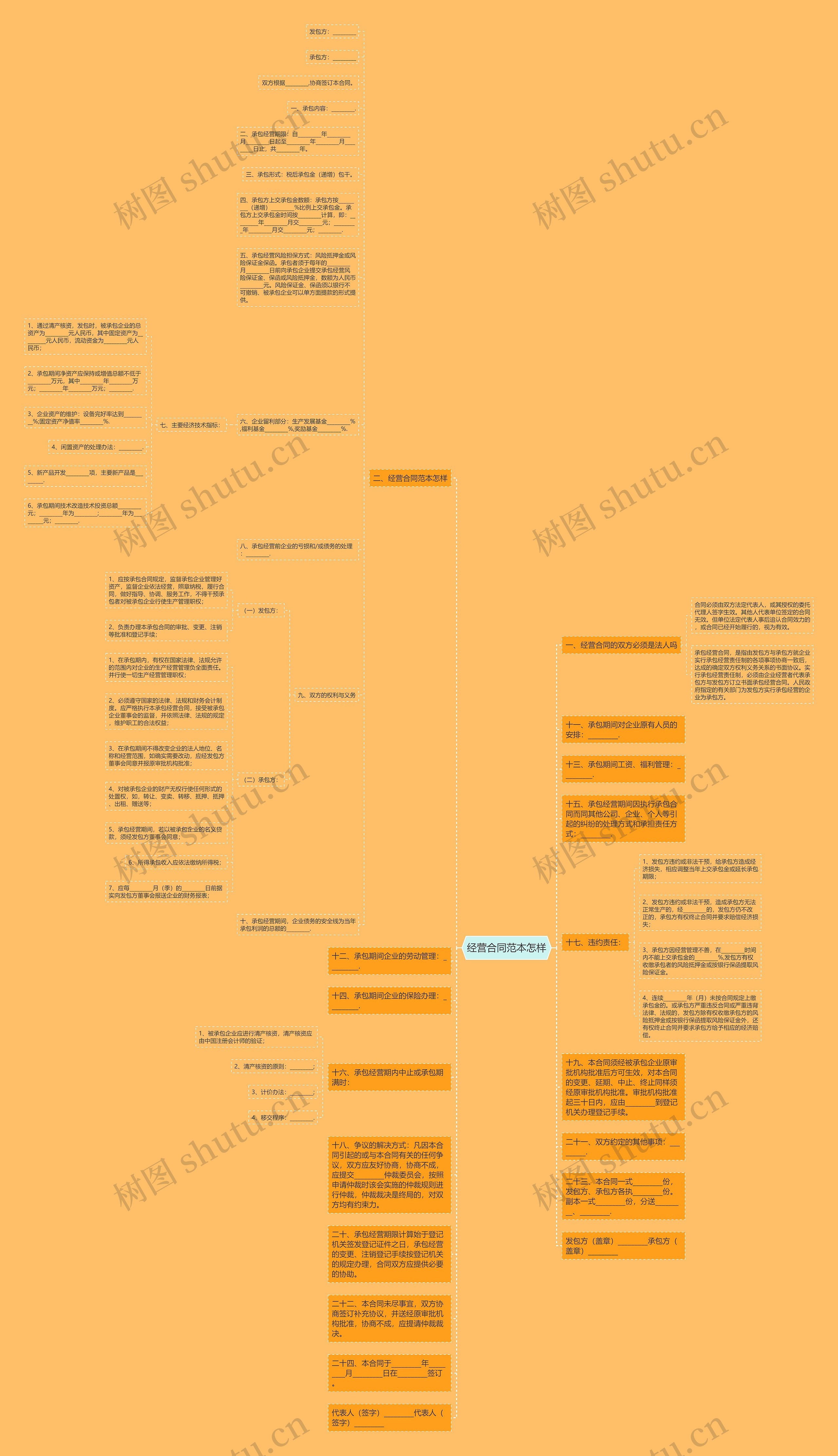 经营合同范本怎样思维导图