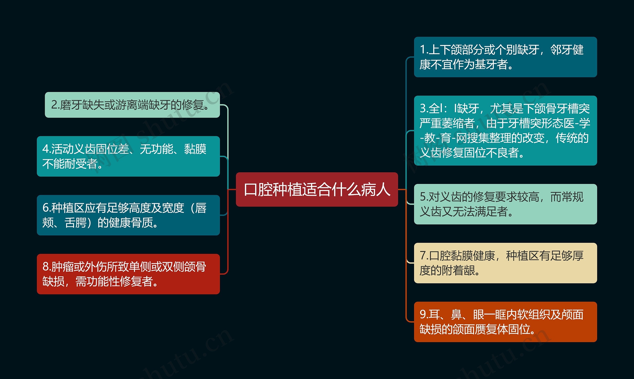 口腔种植适合什么病人思维导图