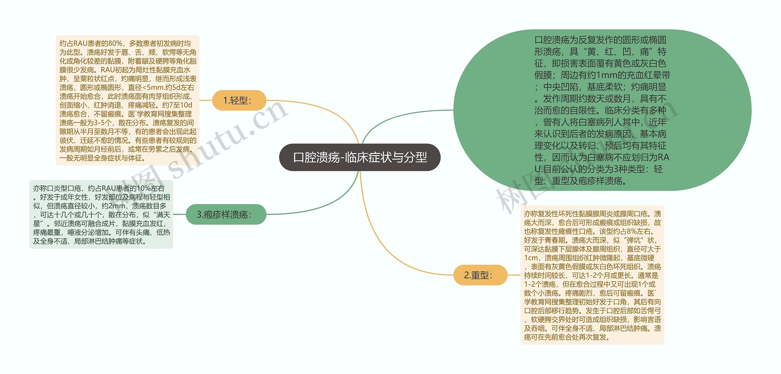 口腔溃疡-临床症状与分型