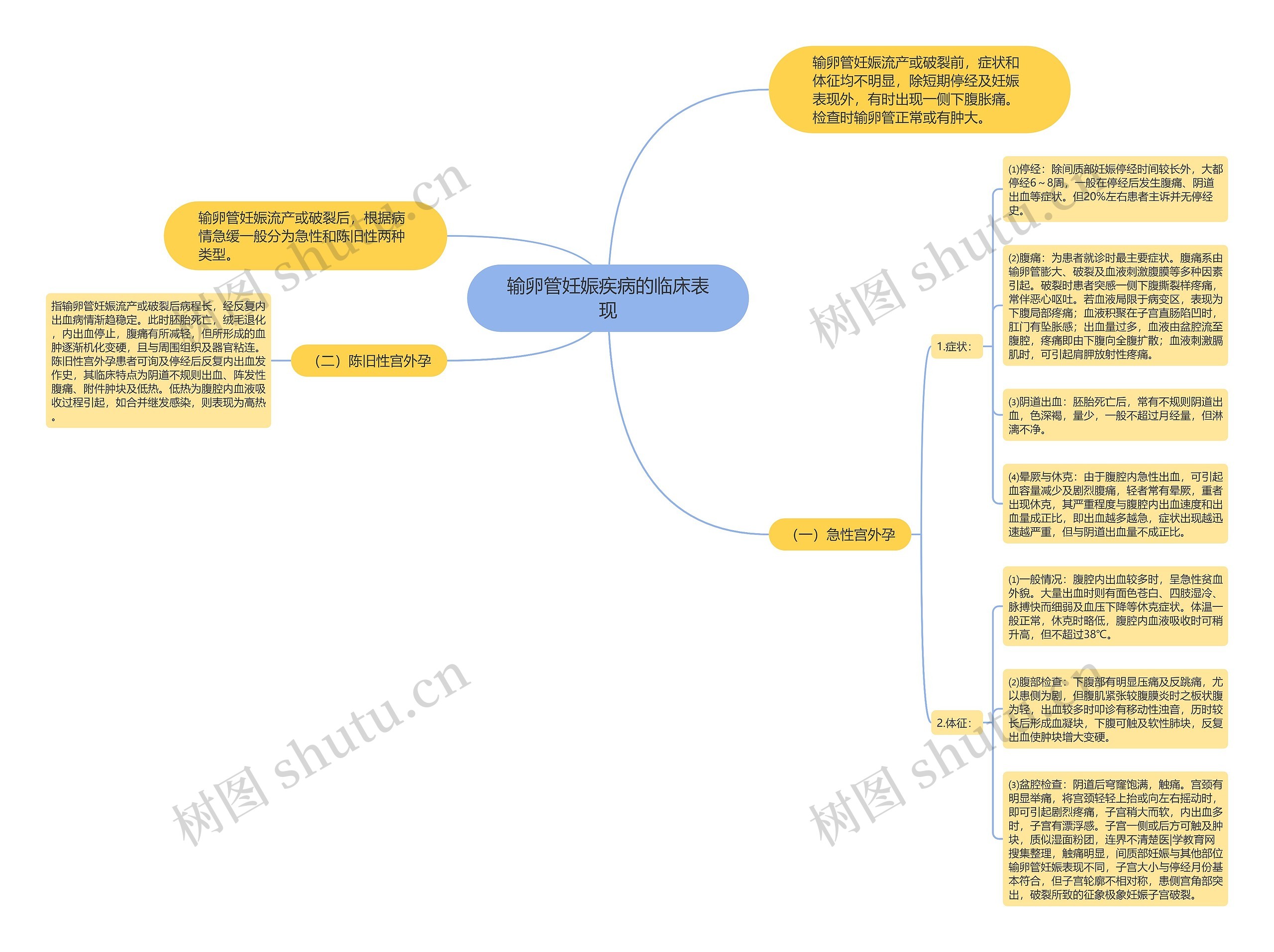 输卵管妊娠疾病的临床表现思维导图