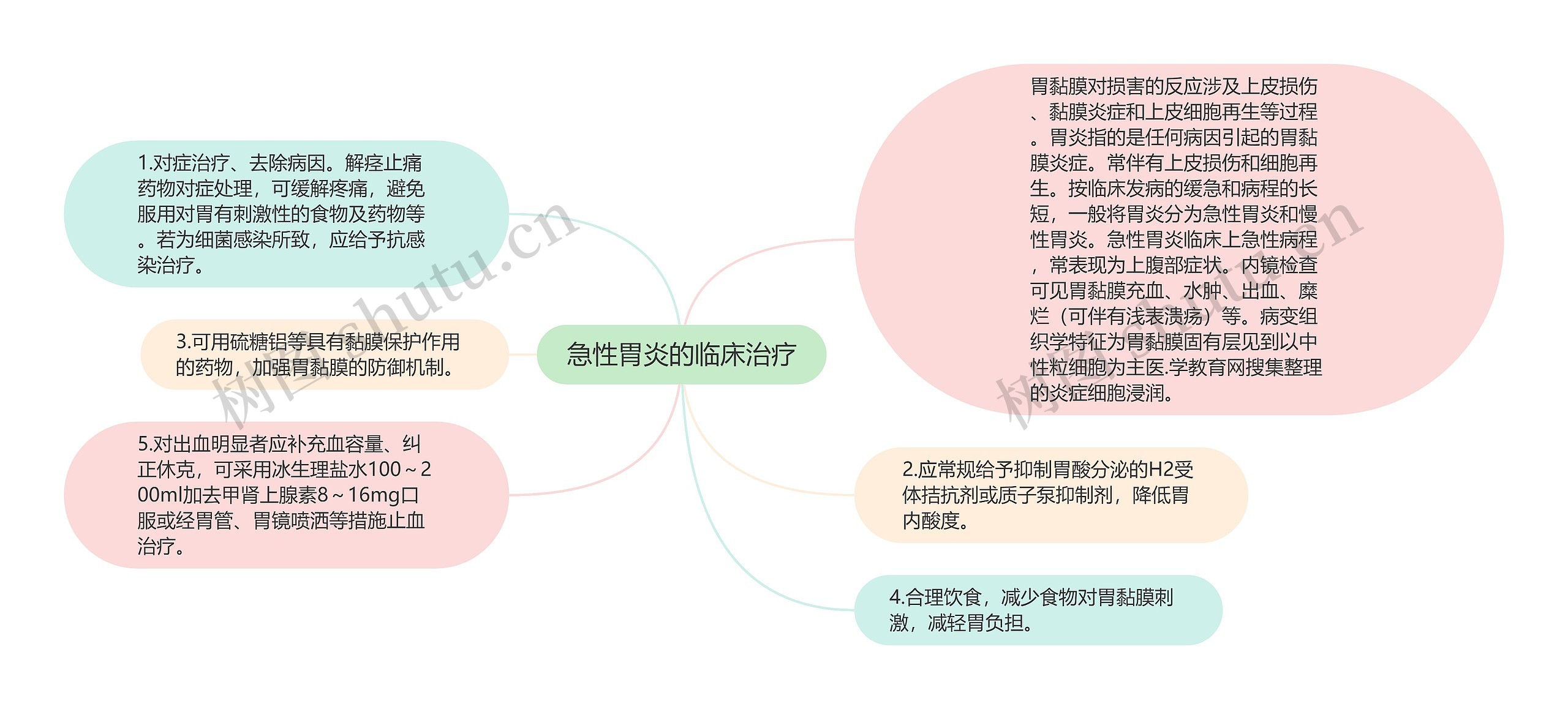 急性胃炎的临床治疗思维导图