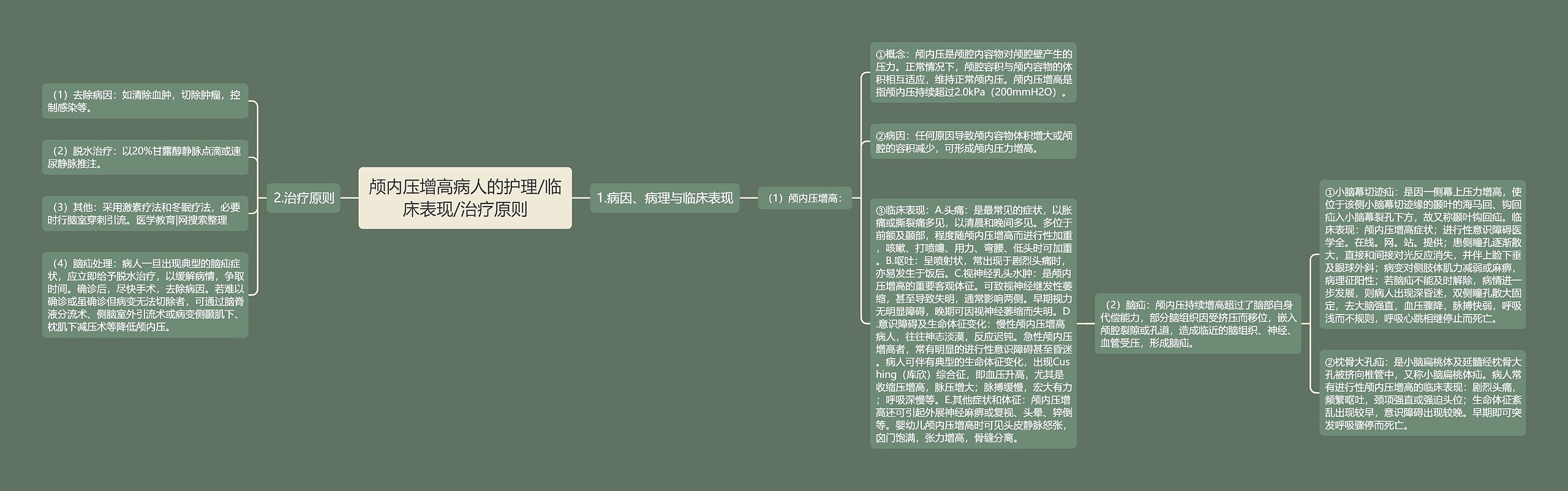 颅内压增高病人的护理/临床表现/治疗原则思维导图