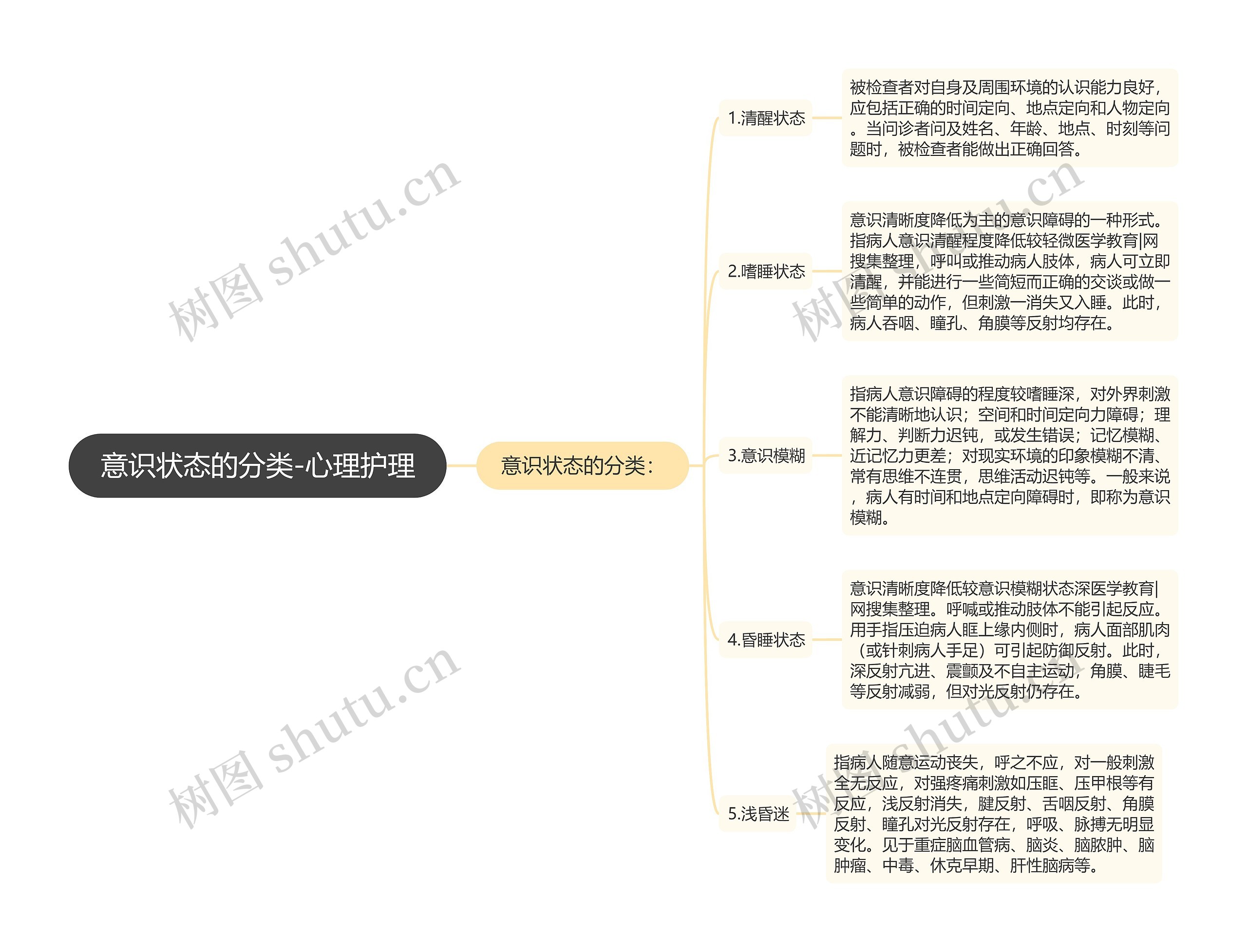 意识状态的分类-心理护理