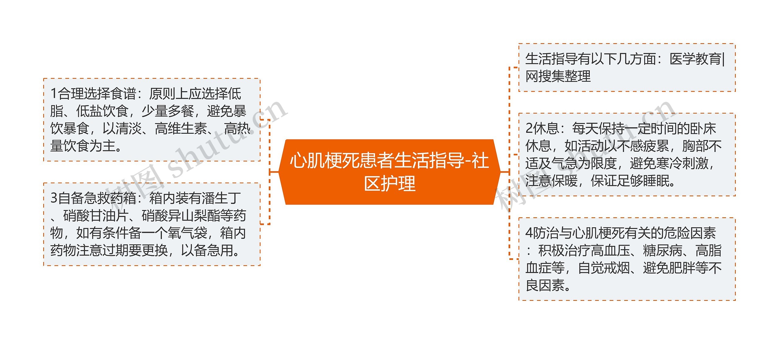 心肌梗死患者生活指导-社区护理