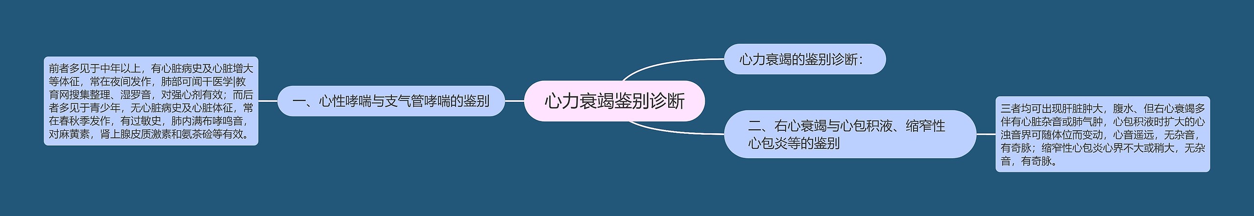 心力衰竭鉴别诊断 心力衰竭鉴别诊断