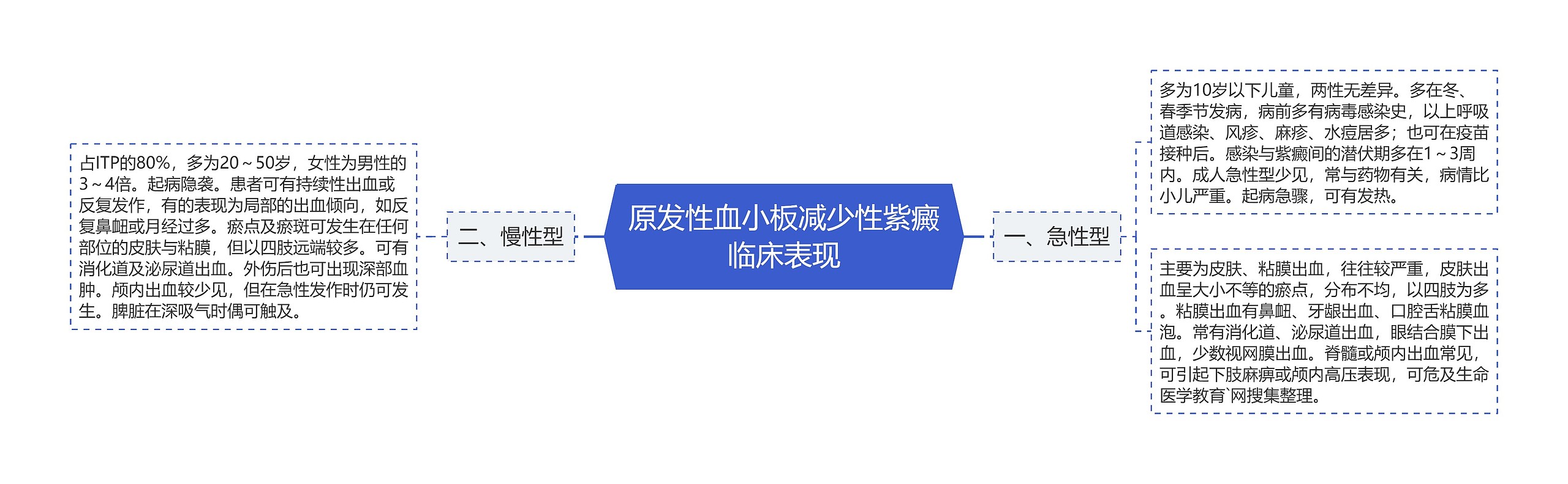 原发性血小板减少性紫癜临床表现思维导图