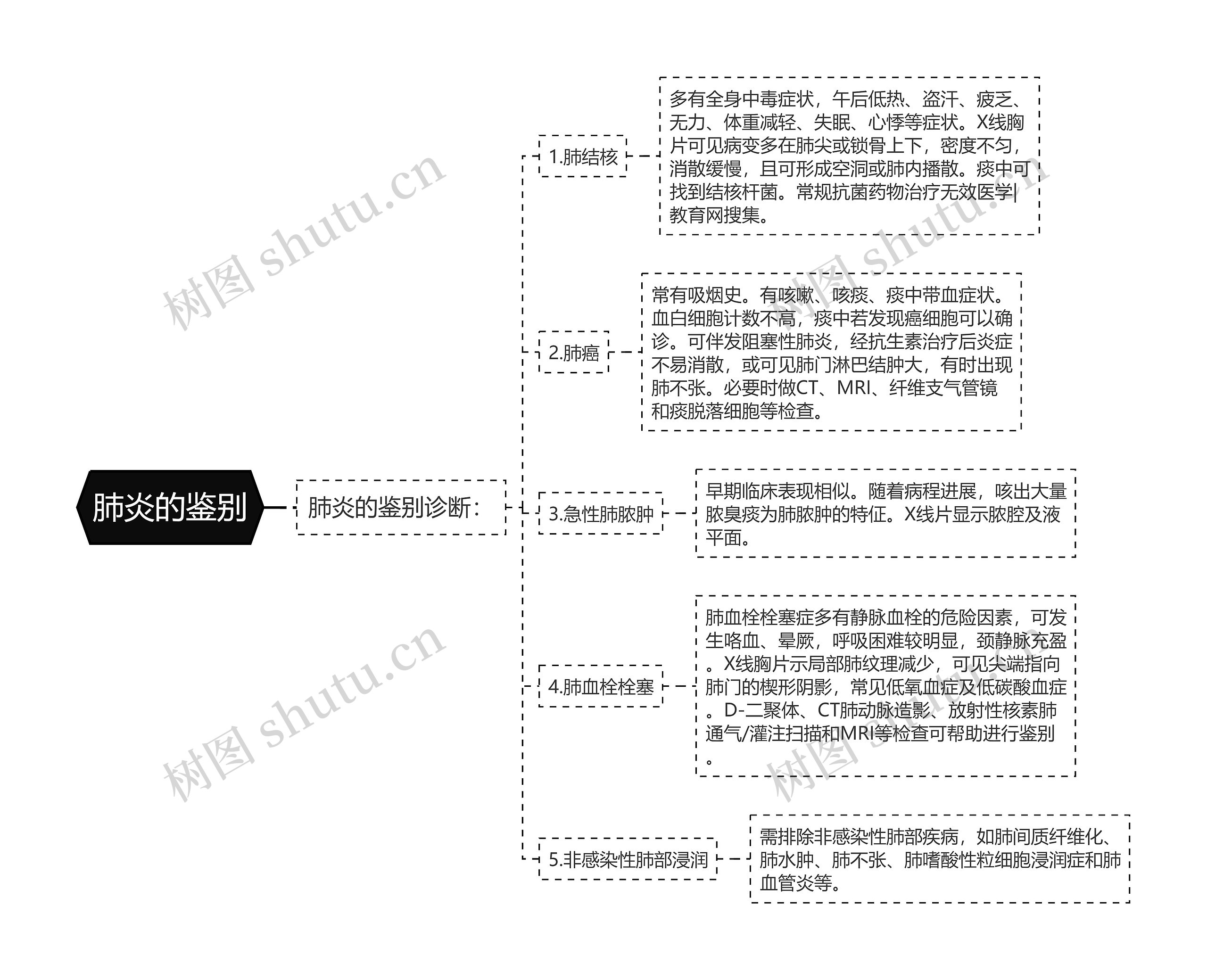 肺炎的鉴别思维导图