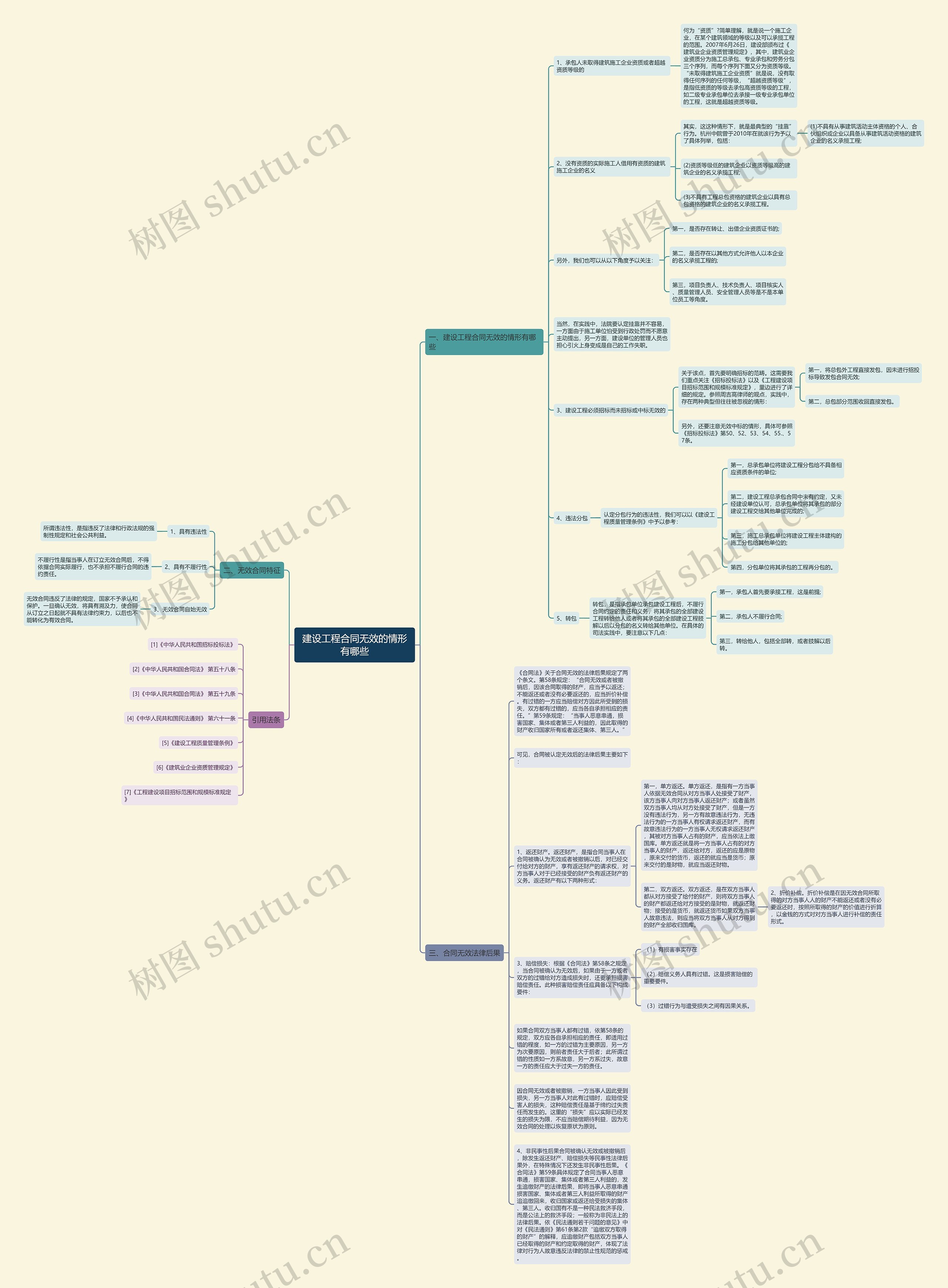 建设工程合同无效的情形有哪些思维导图