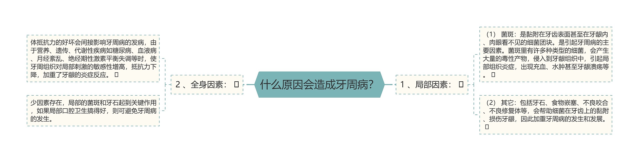 什么原因会造成牙周病？