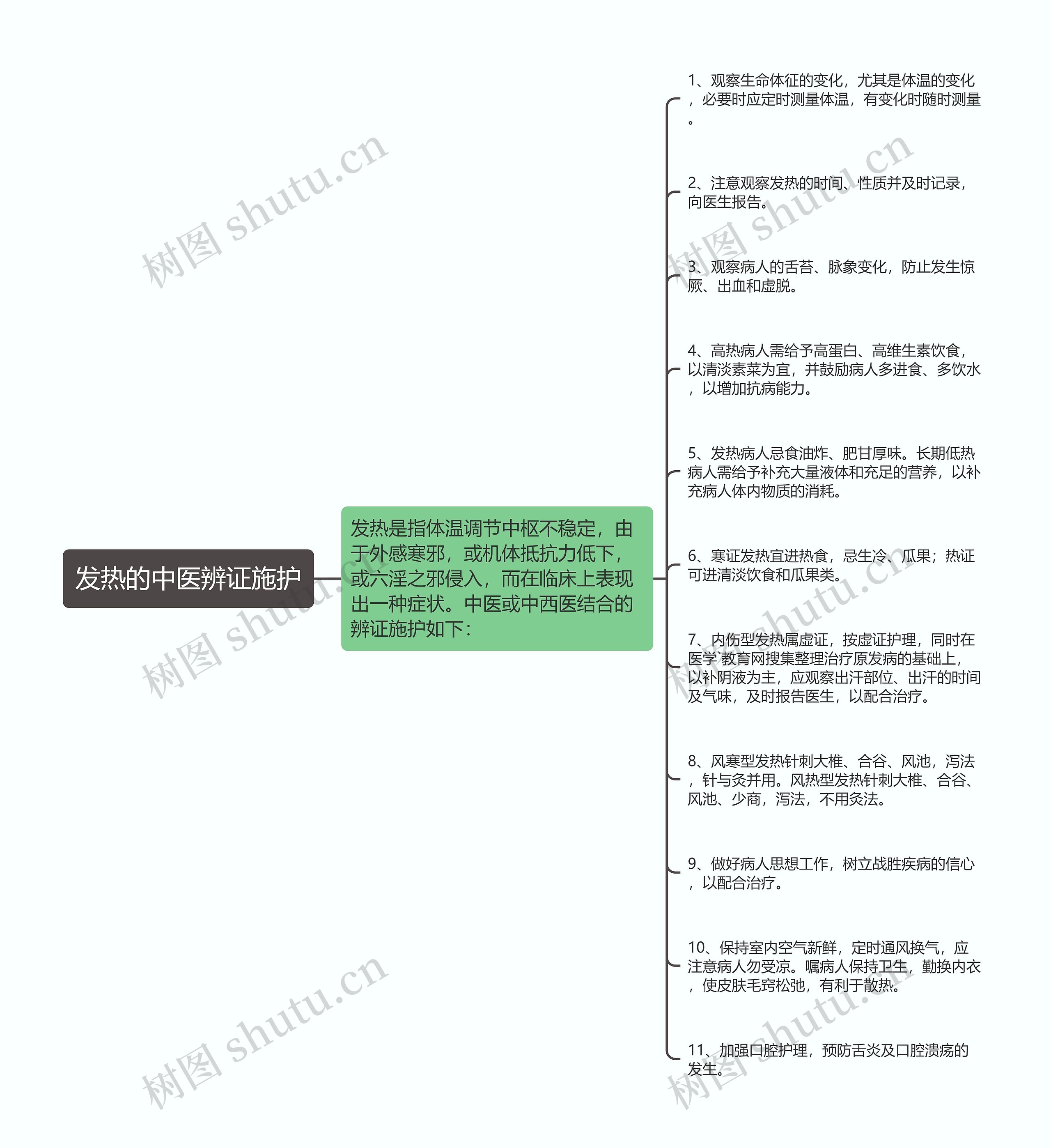 发热的中医辨证施护思维导图