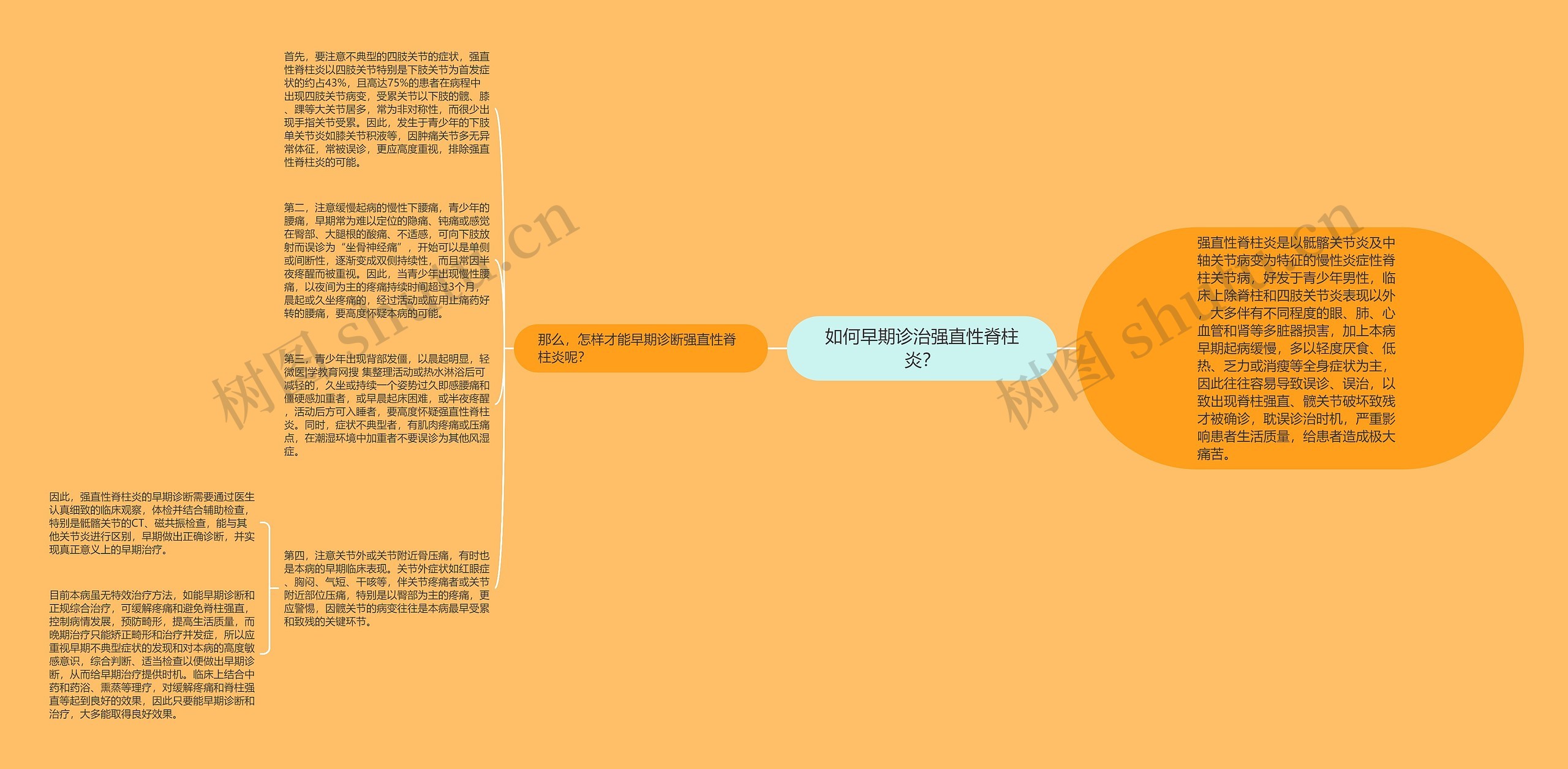 如何早期诊治强直性脊柱炎？思维导图