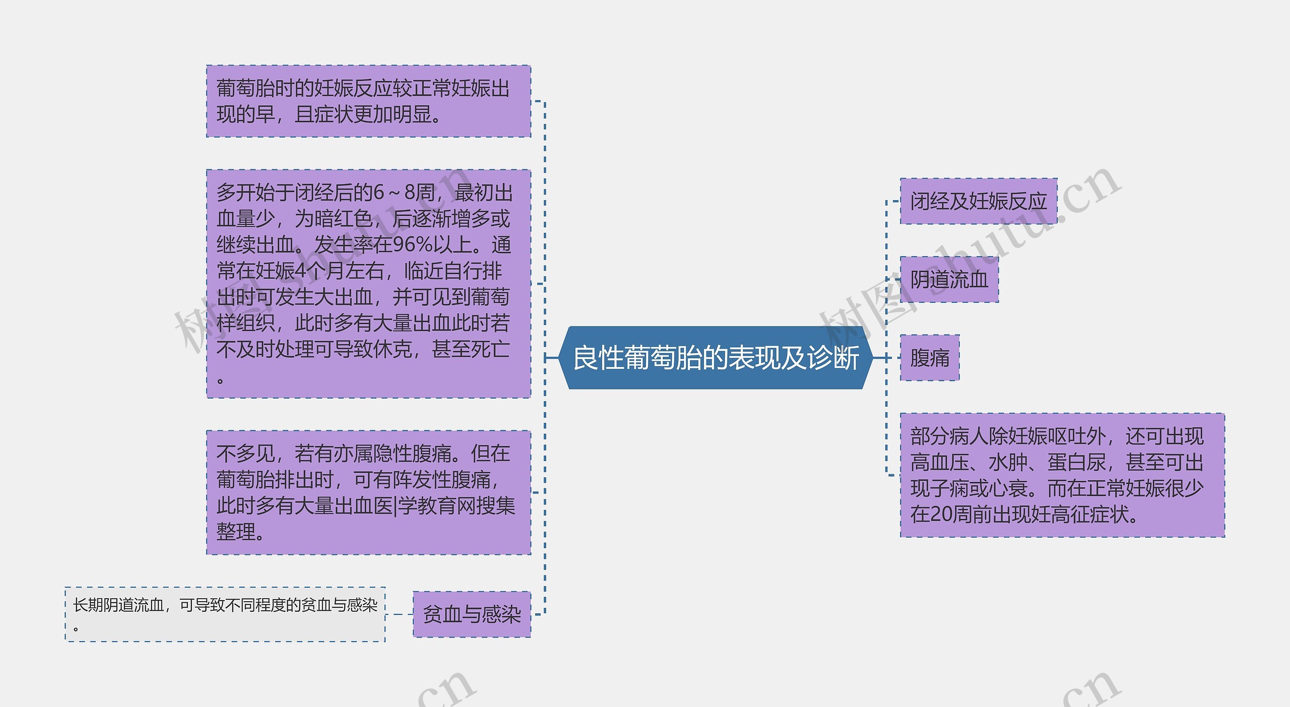 良性葡萄胎的表现及诊断思维导图