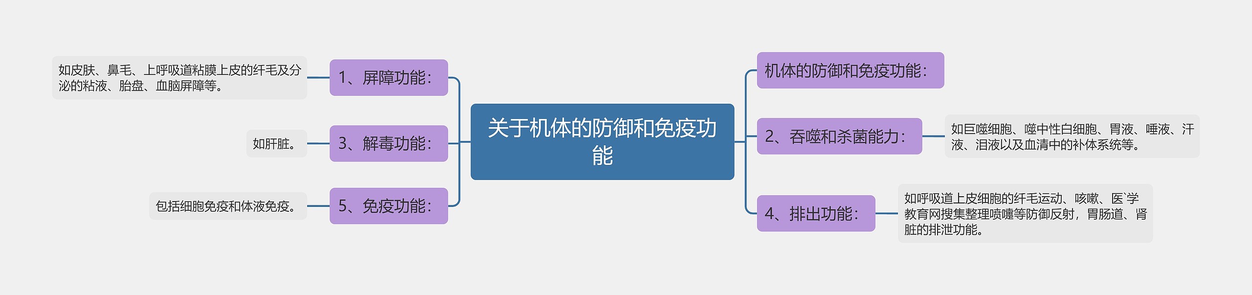 关于机体的防御和免疫功能