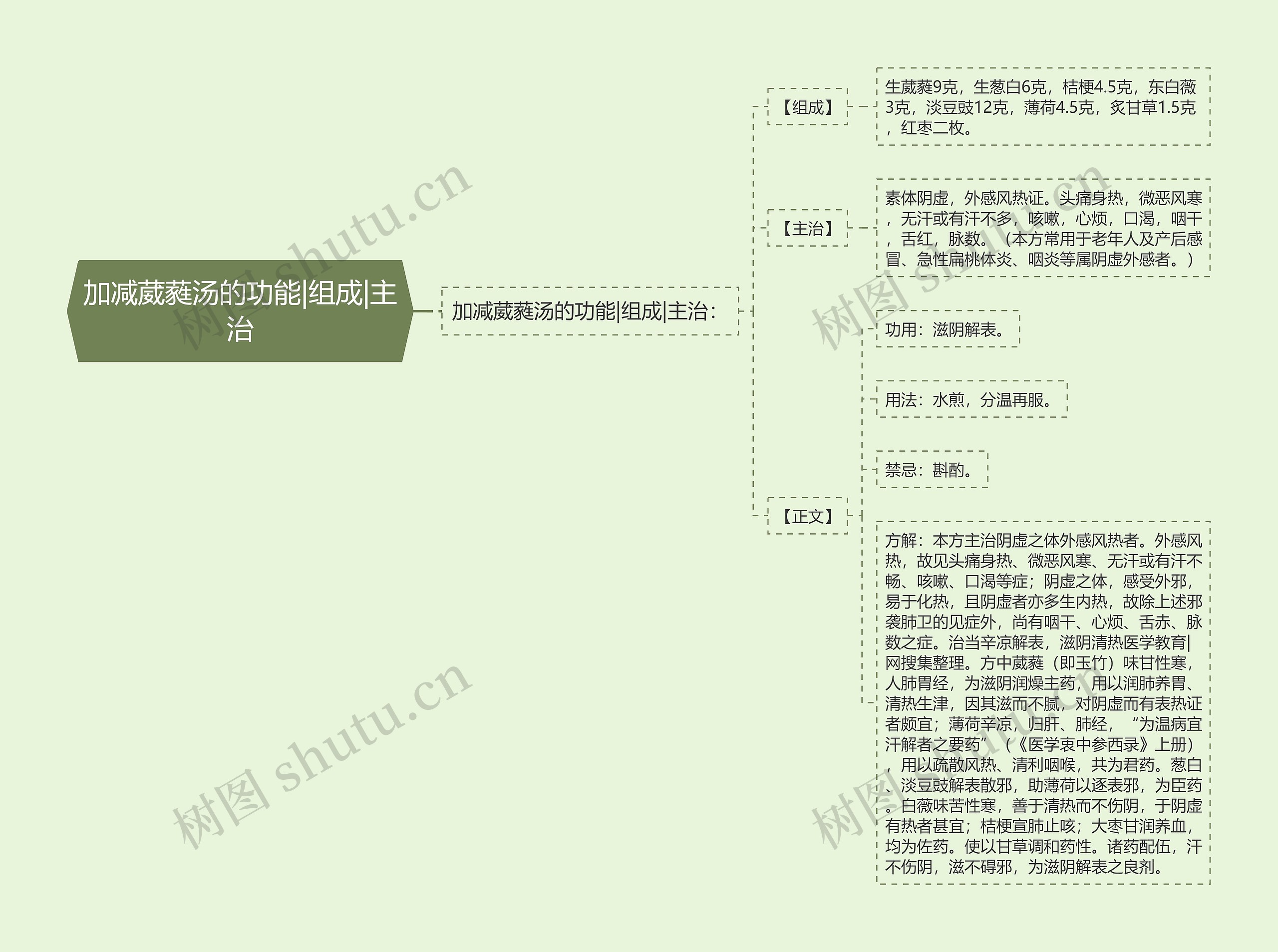 加减葳蕤汤的功能|组成|主治