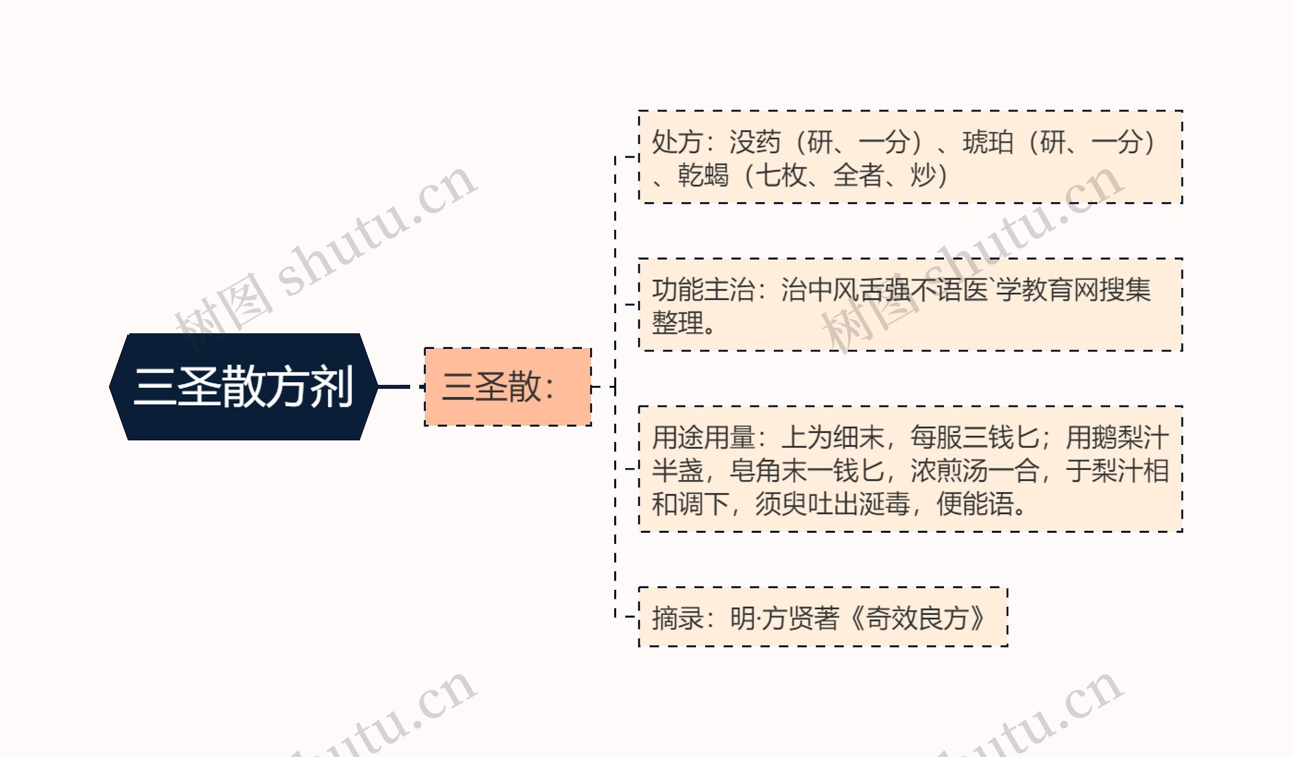 三圣散方剂思维导图