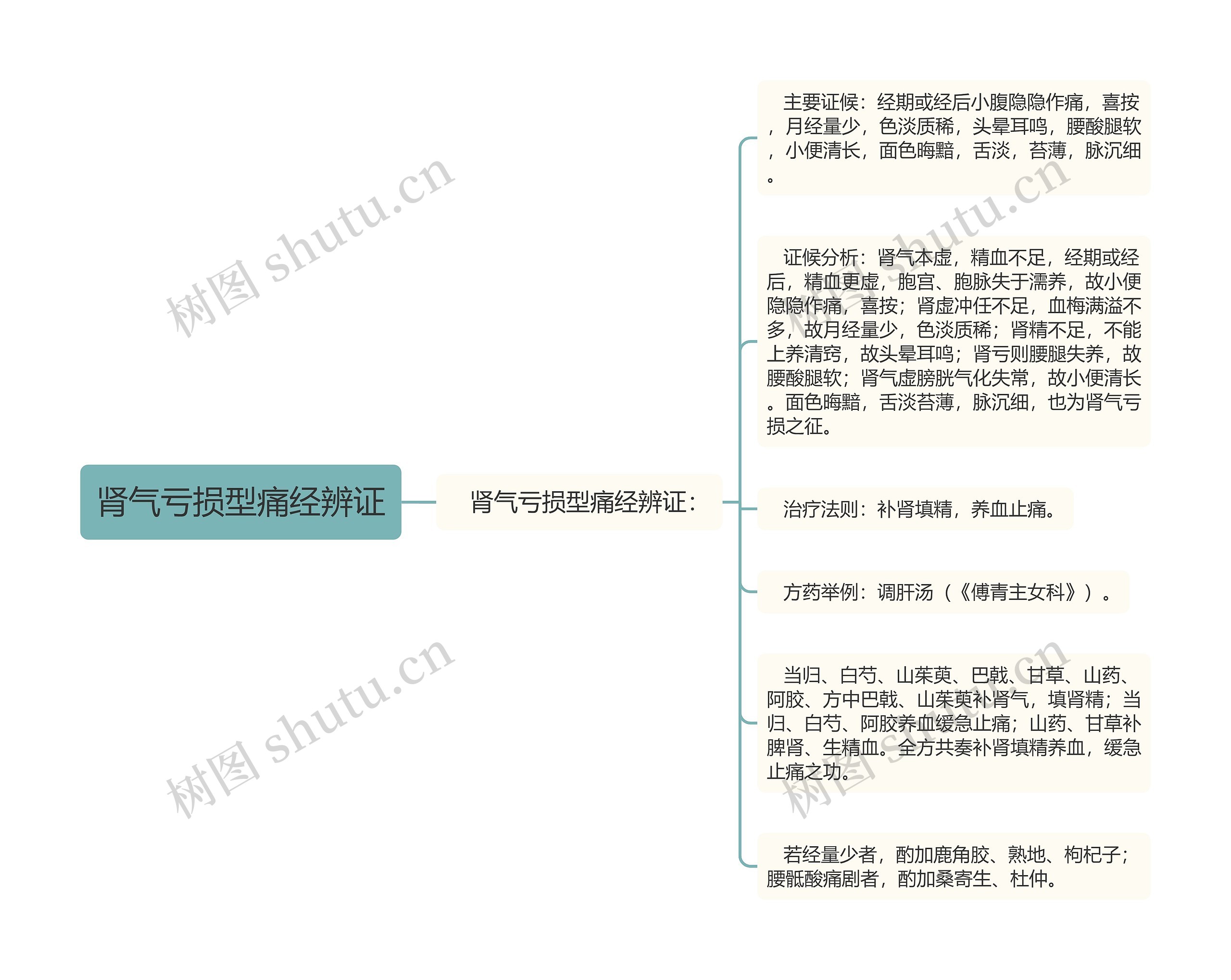 肾气亏损型痛经辨证