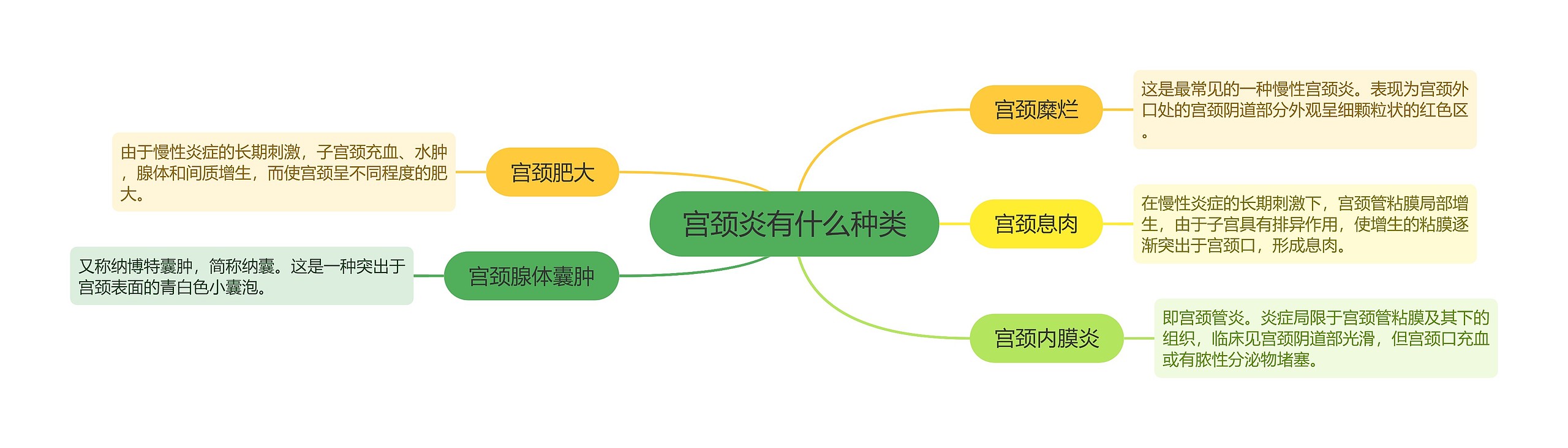 宫颈炎有什么种类思维导图