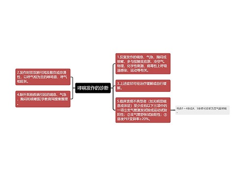 哮喘发作的诊断