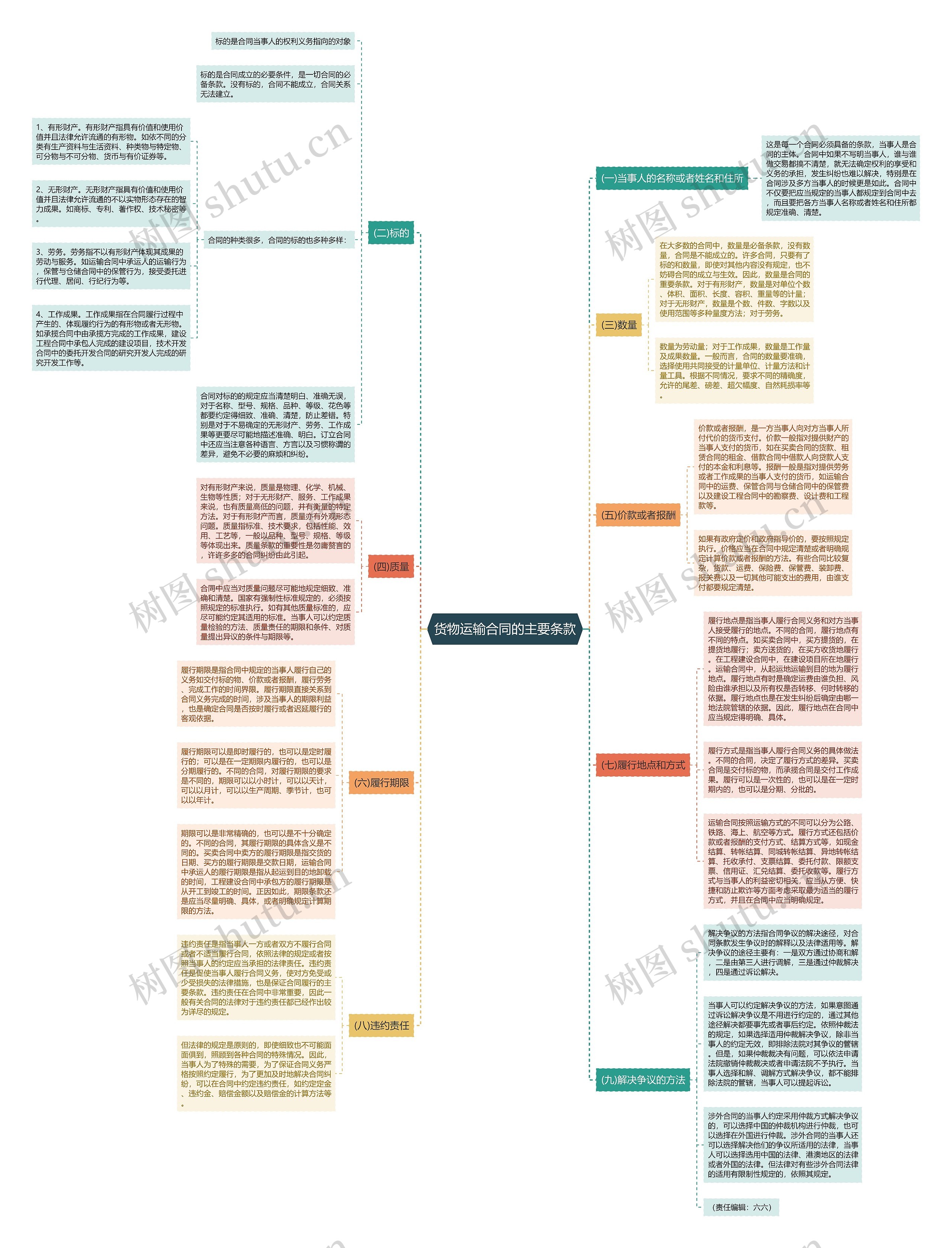 货物运输合同的主要条款思维导图