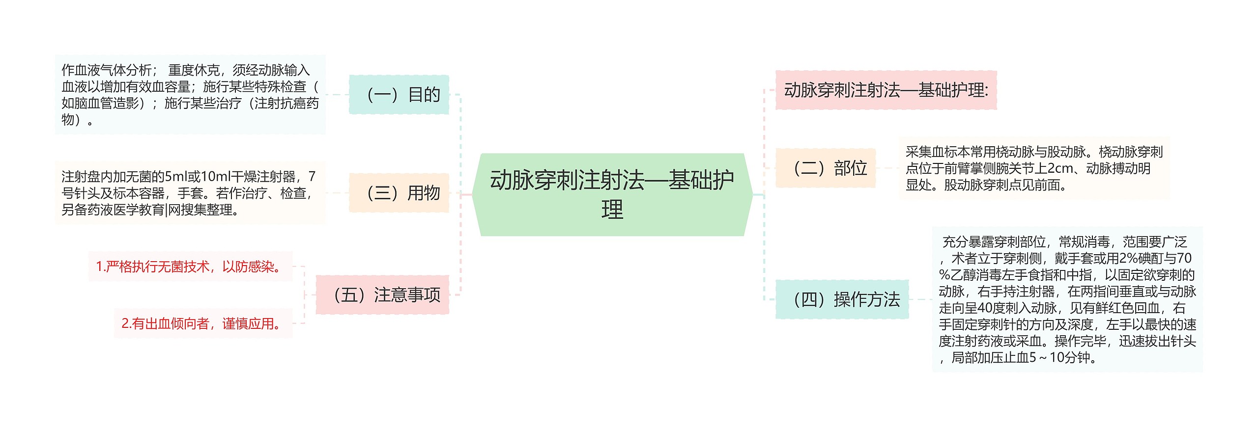 动脉穿刺注射法—基础护理