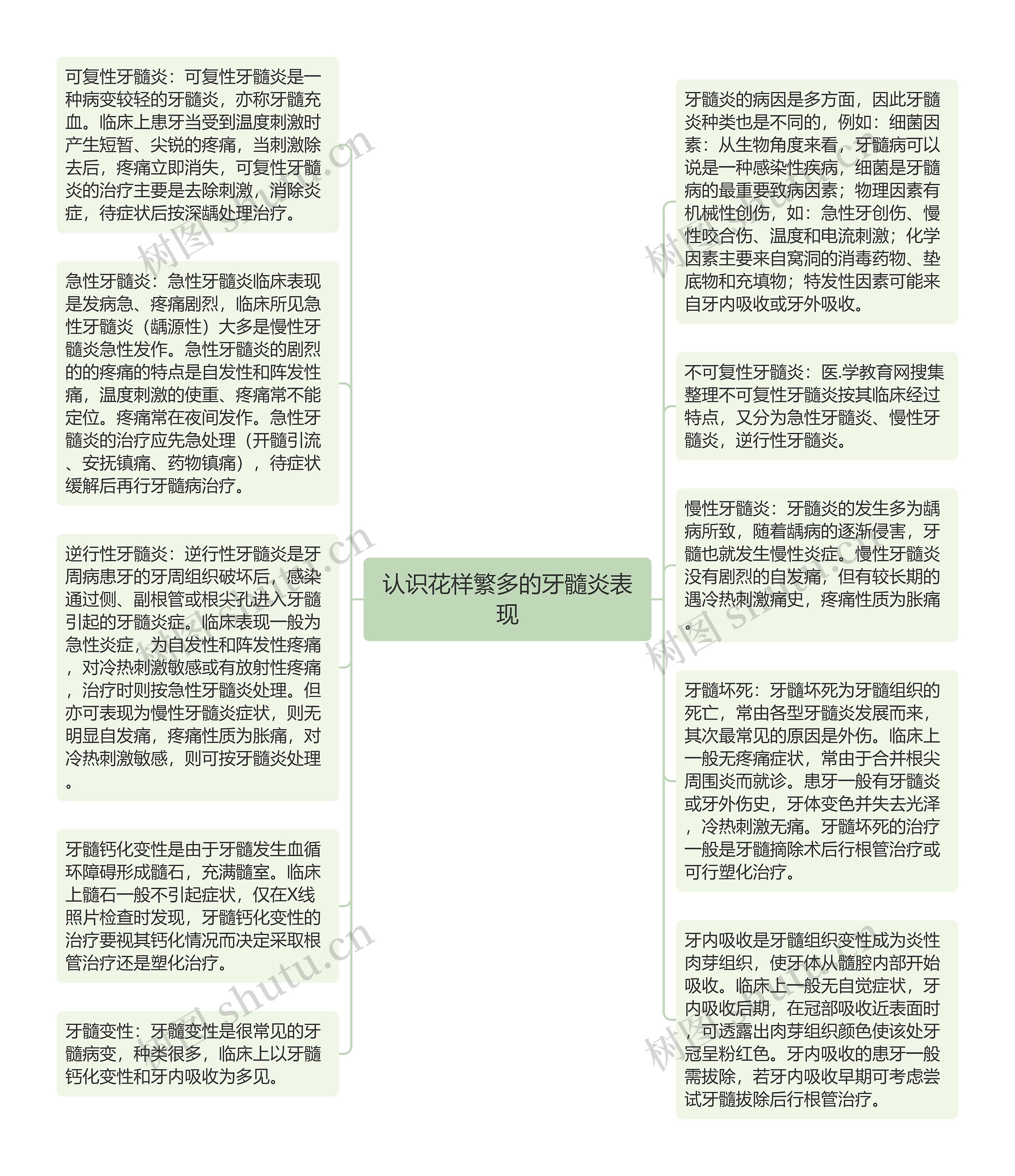 认识花样繁多的牙髓炎表现思维导图