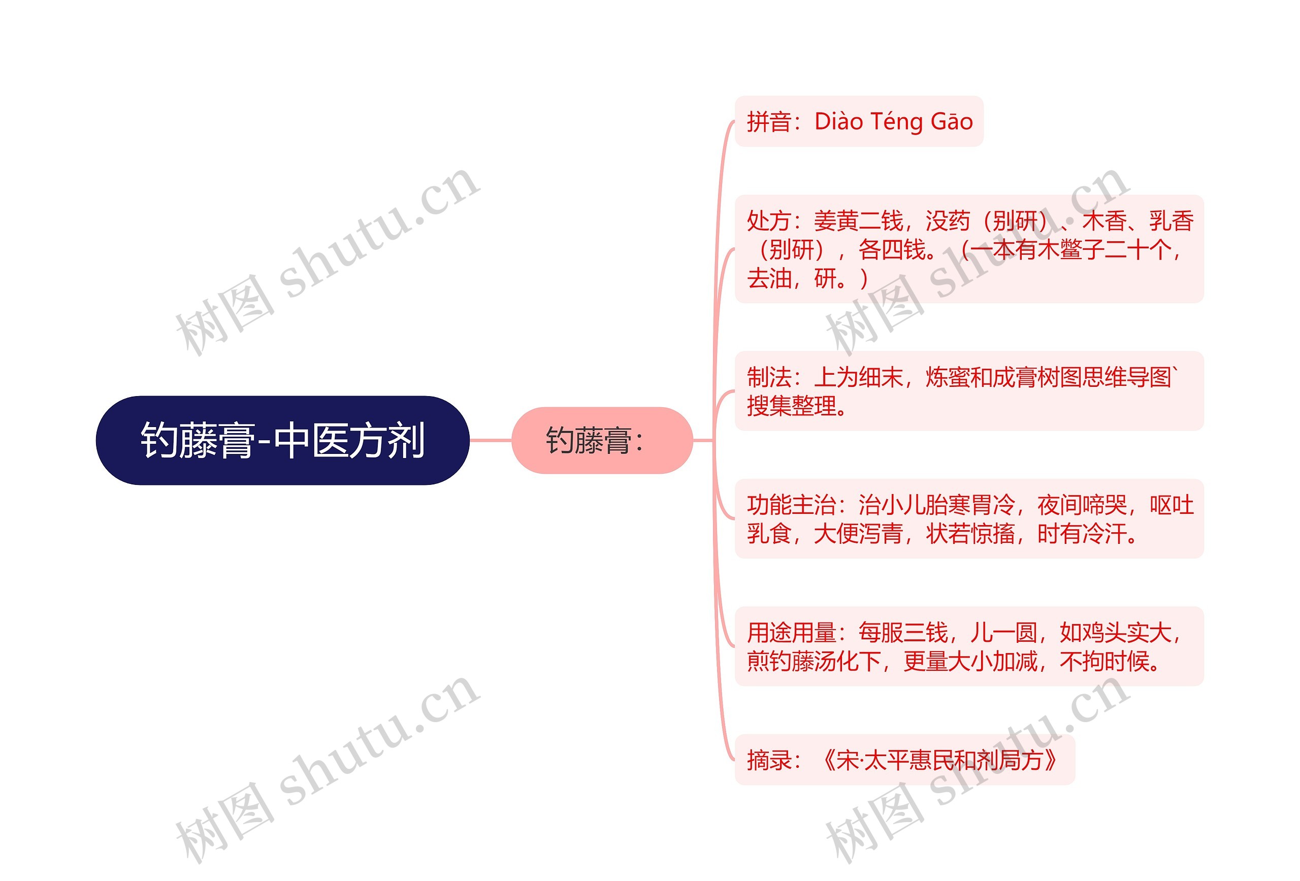 钓藤膏-中医方剂思维导图