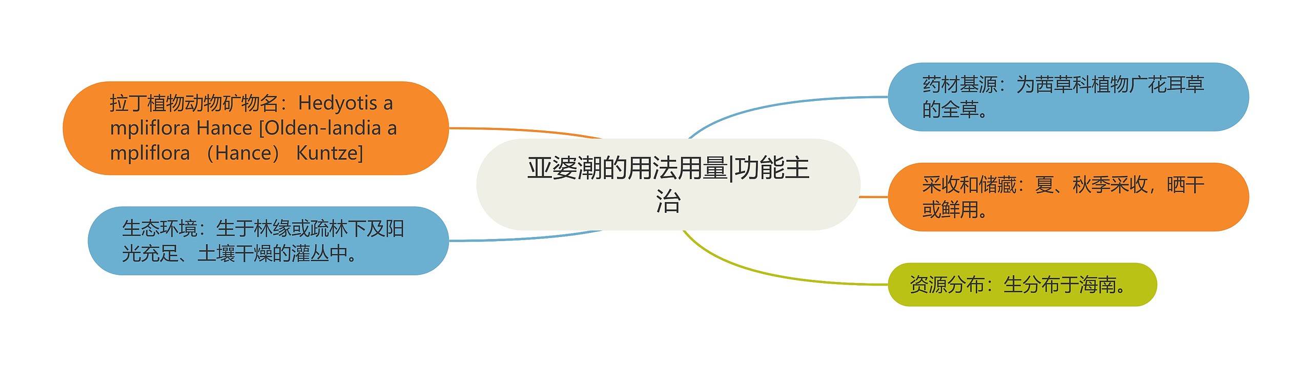 亚婆潮的用法用量|功能主治 亚婆潮的用法用量|功能主治