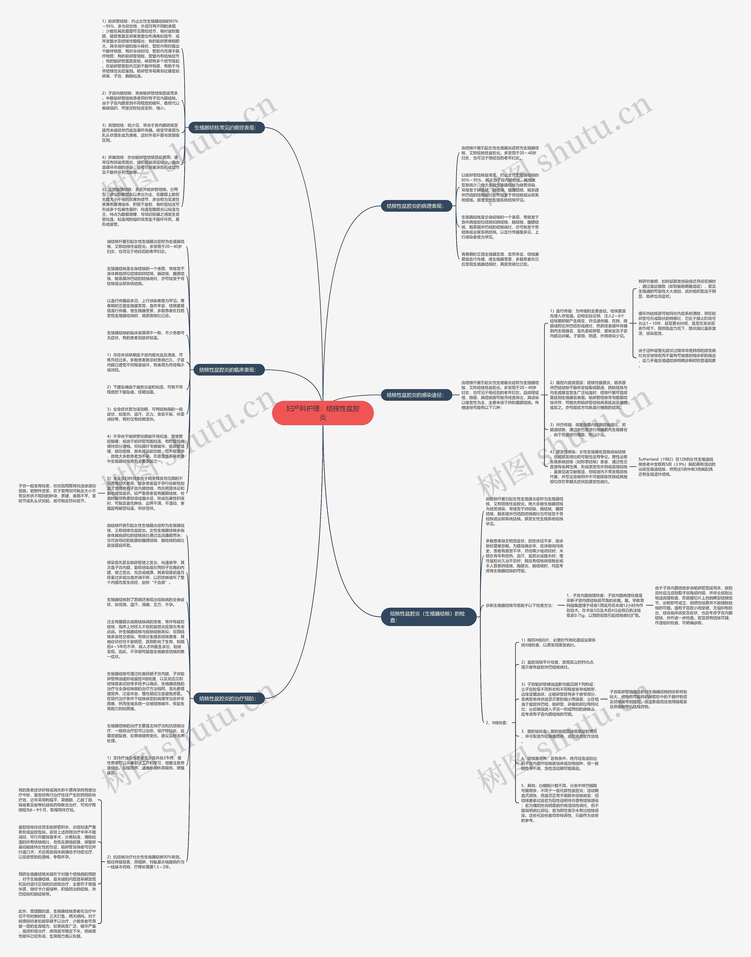妇产科护理：结核性盆腔炎思维导图