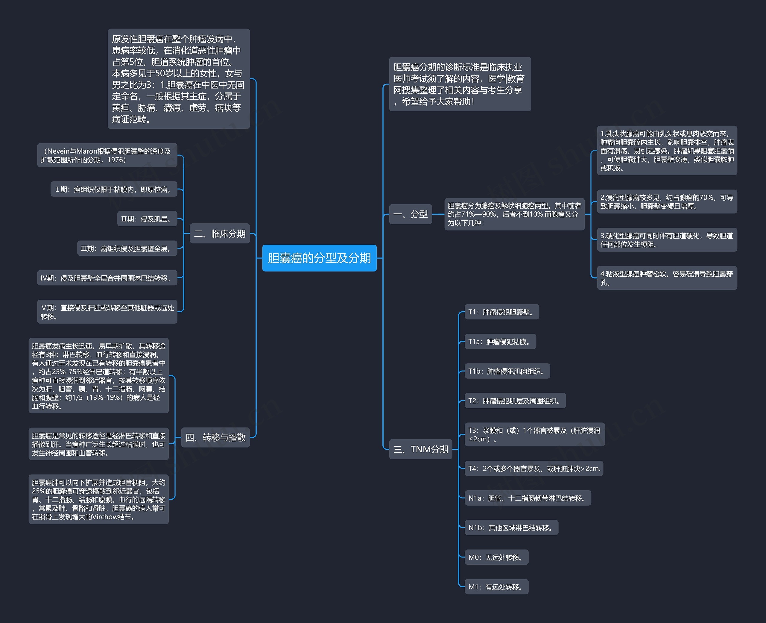 胆囊癌的分型及分期思维导图