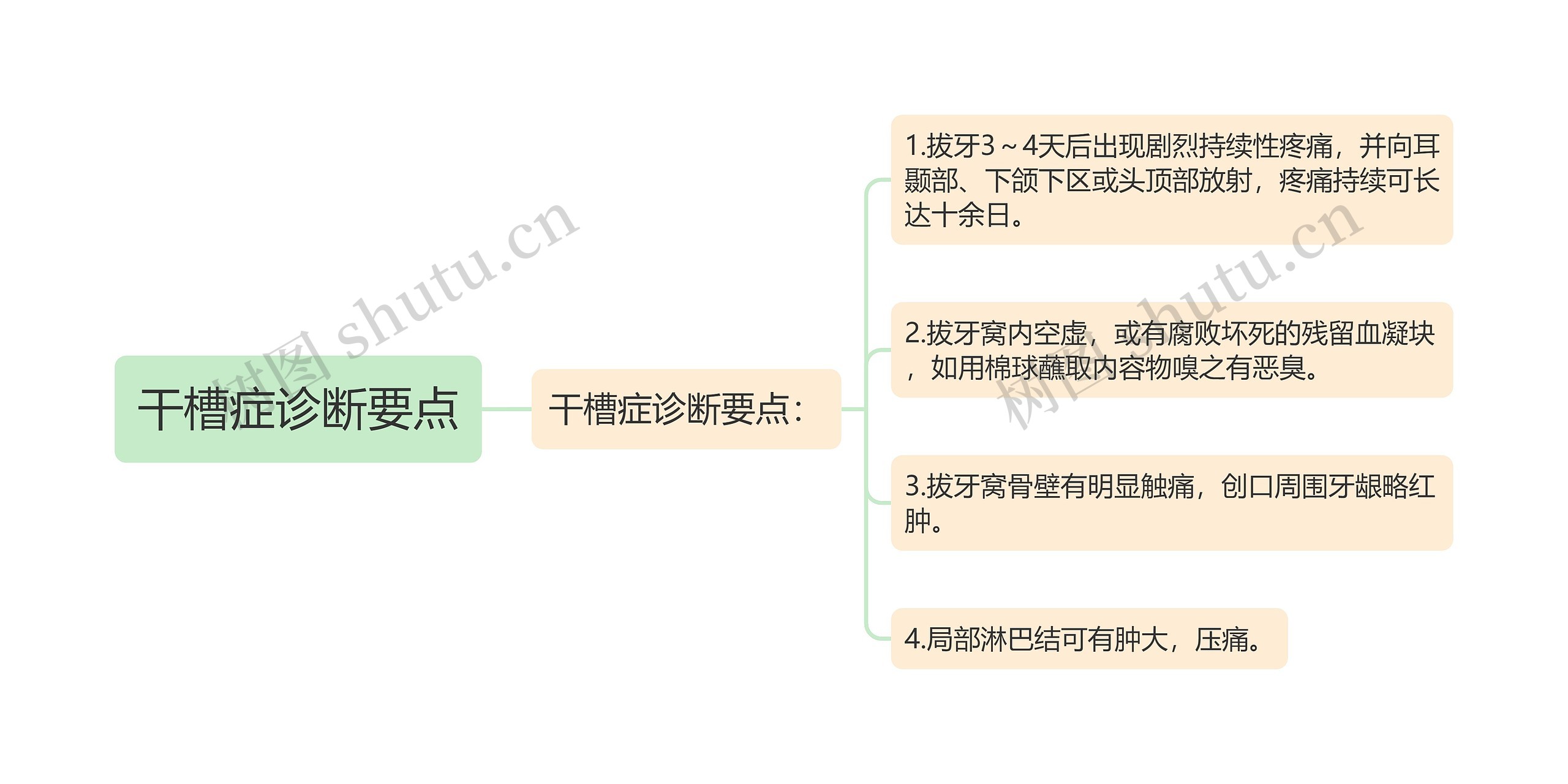 干槽症诊断要点思维导图