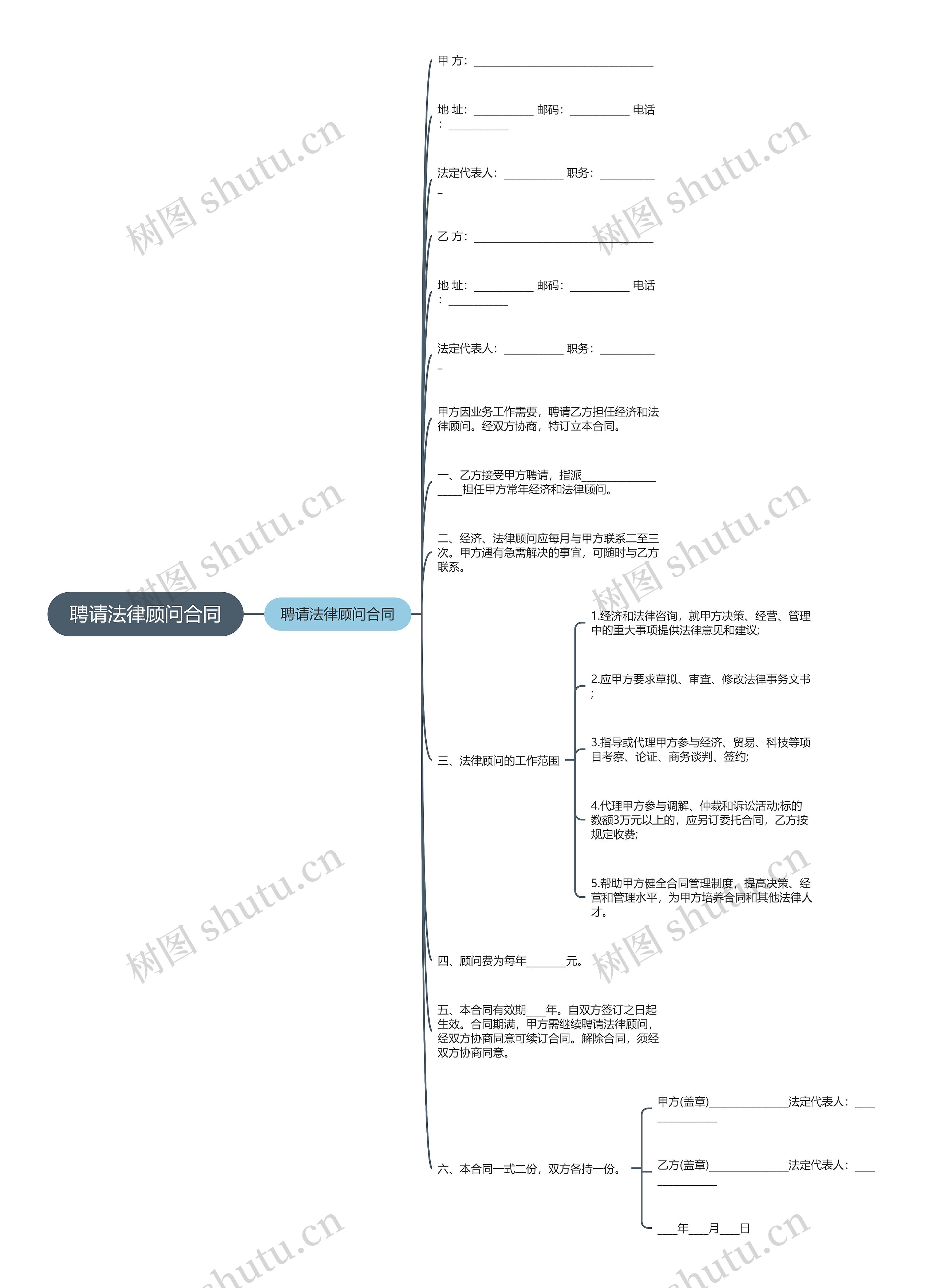 聘请法律顾问合同思维导图