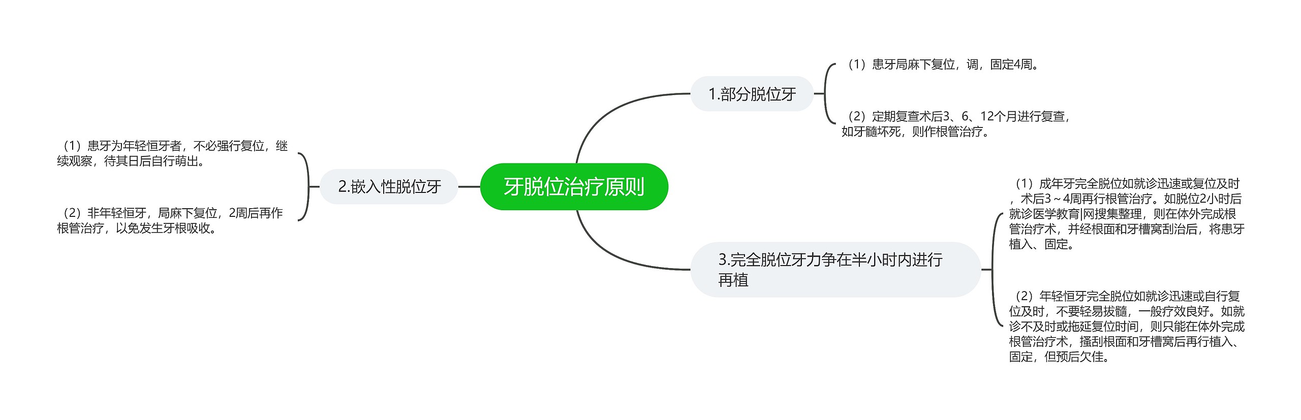 牙脱位治疗原则