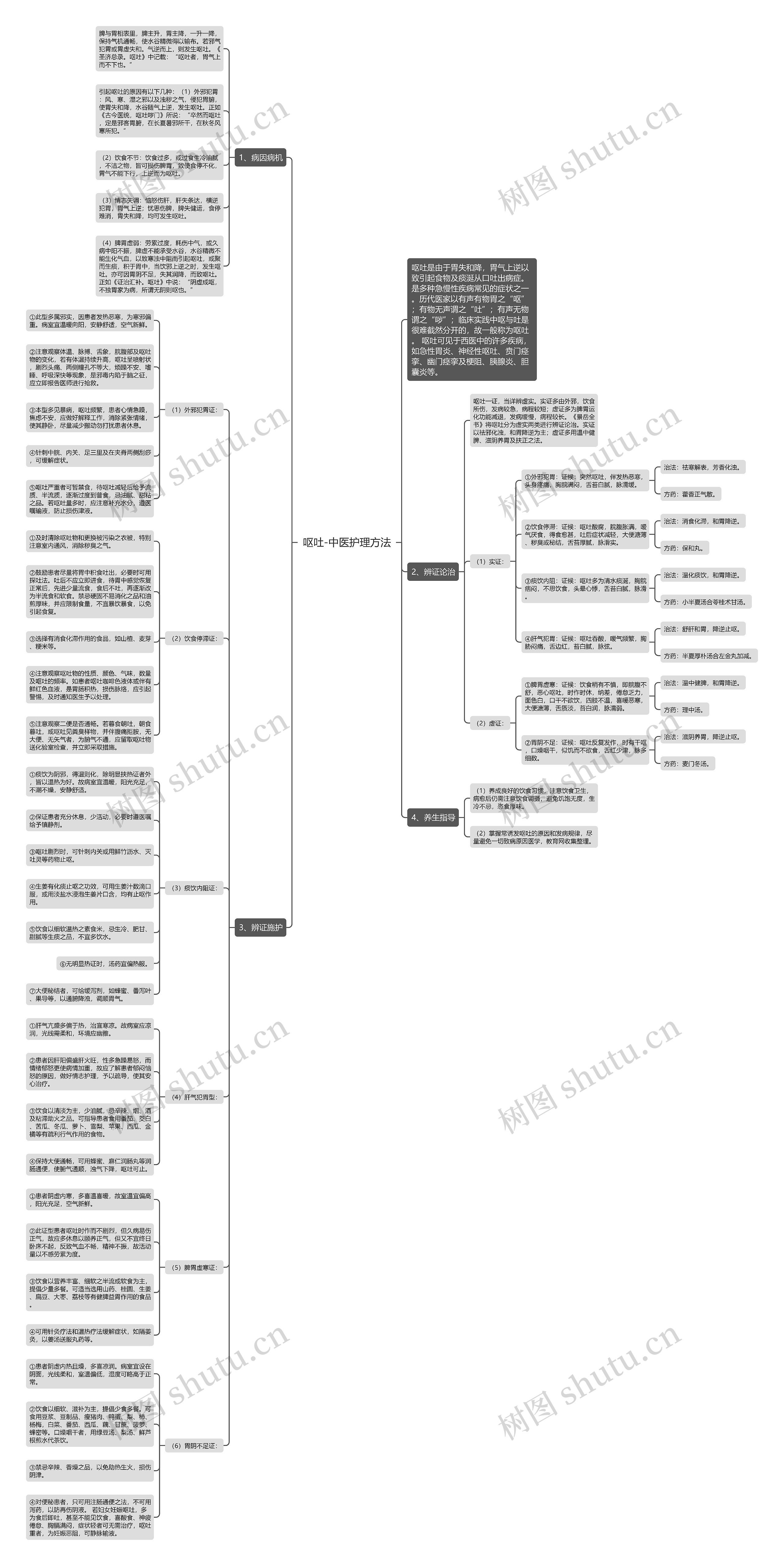 呕吐-中医护理方法思维导图