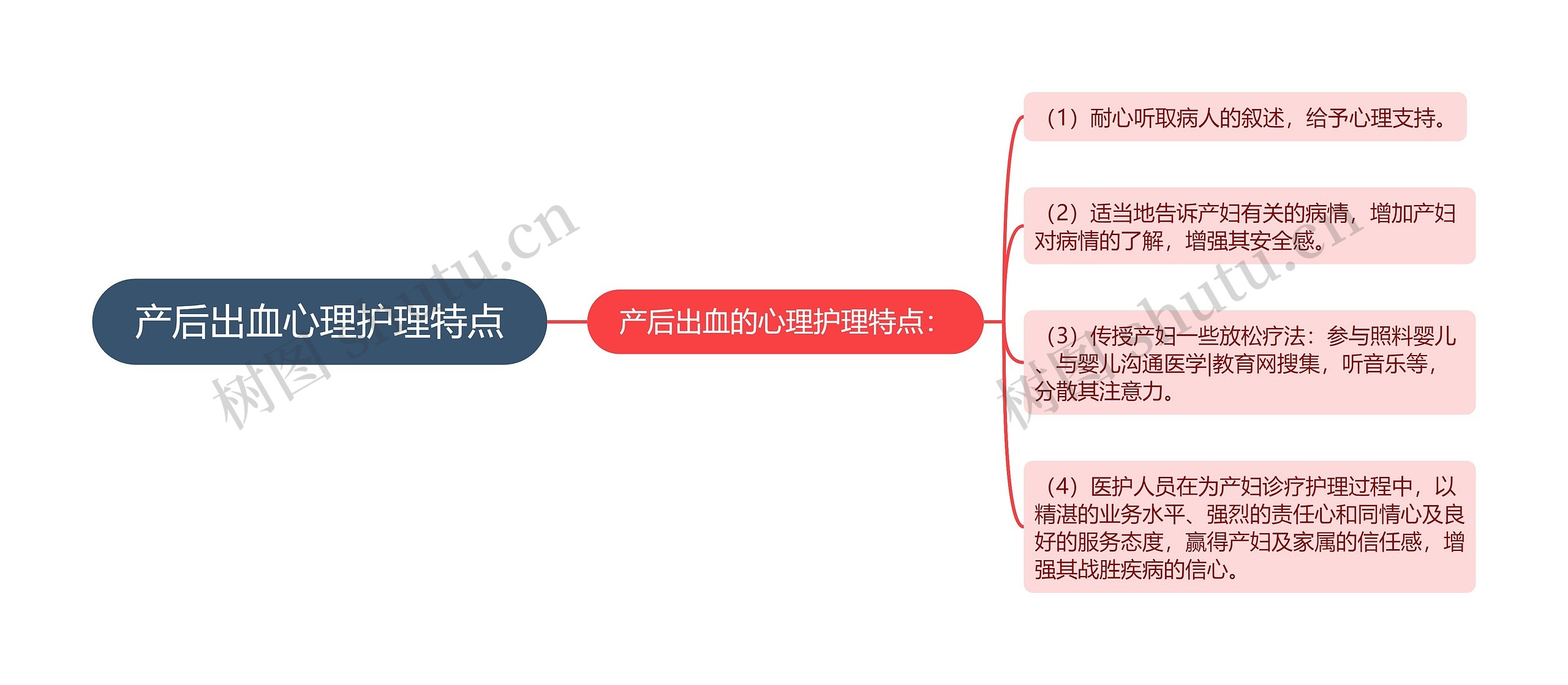 产后出血心理护理特点思维导图